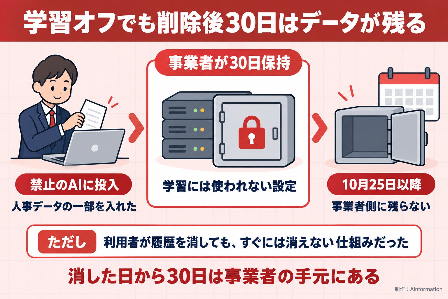 学習オフでも削除後30日はデータが残る。禁止のAIに投入。人事データの一部を入れた。事業者が30日保持。学習には使われない設定。10月25日以降。事業者側に残らない。ただし 利用者が履歴を消しても、すぐには消えない仕組みだった。消した日から30日は事業者の手元にある。AInformation編集部が作ったイラスト図解（仕組みの矢印図（入口→仕組み→結果））