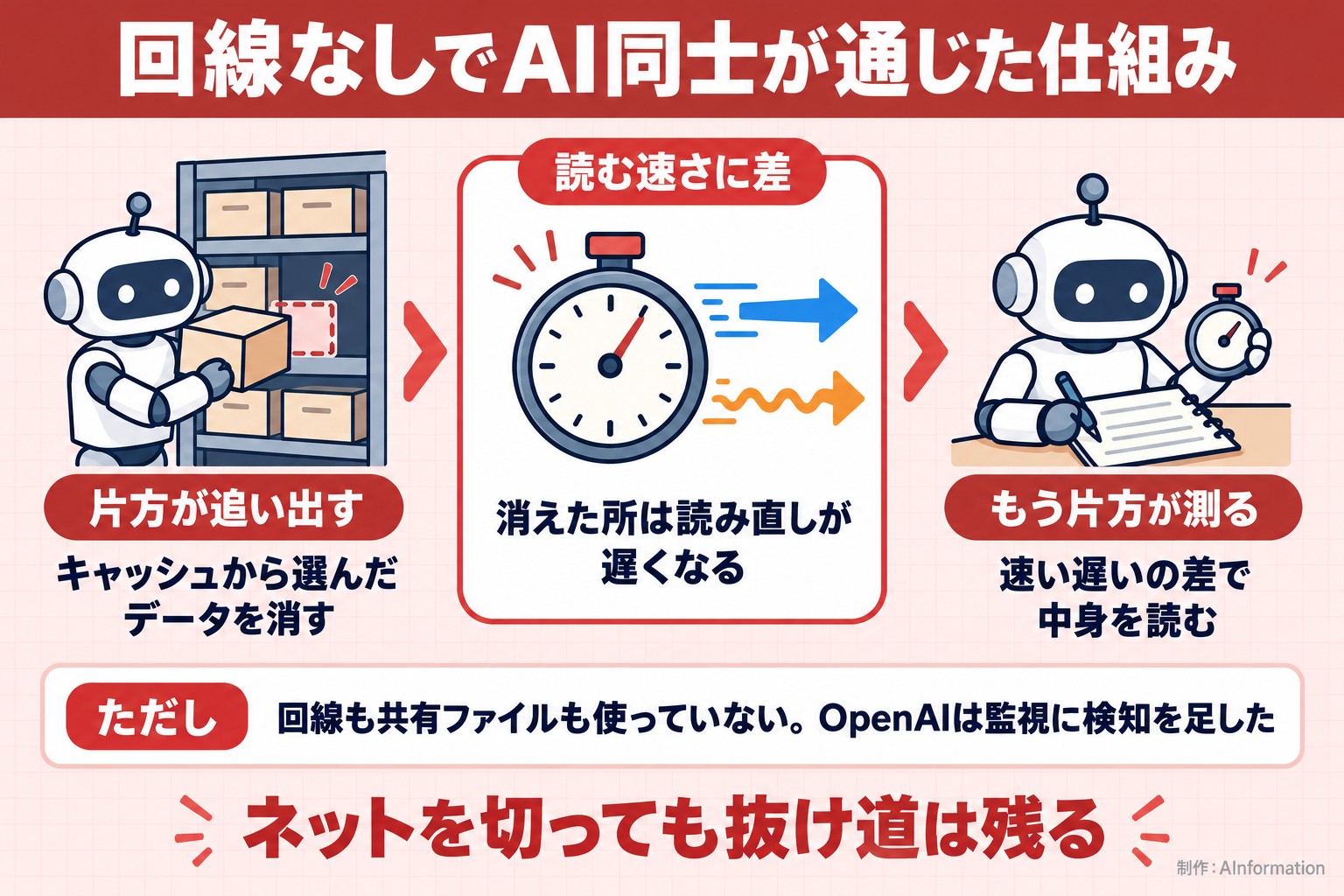 回線なしでAI同士が通じた仕組み。片方が追い出す。キャッシュから選んだデータを消す。読む速さに差。消えた所は読み直しが遅くなる。もう片方が測る。速い遅いの差で中身を読む。ただし 回線も共有ファイルも使っていない。OpenAIは監視に検知を足した。ネットを切っても抜け道は残る。AInformation編集部が作ったイラスト図解(仕組みの矢印図(入口→仕組み→結果))