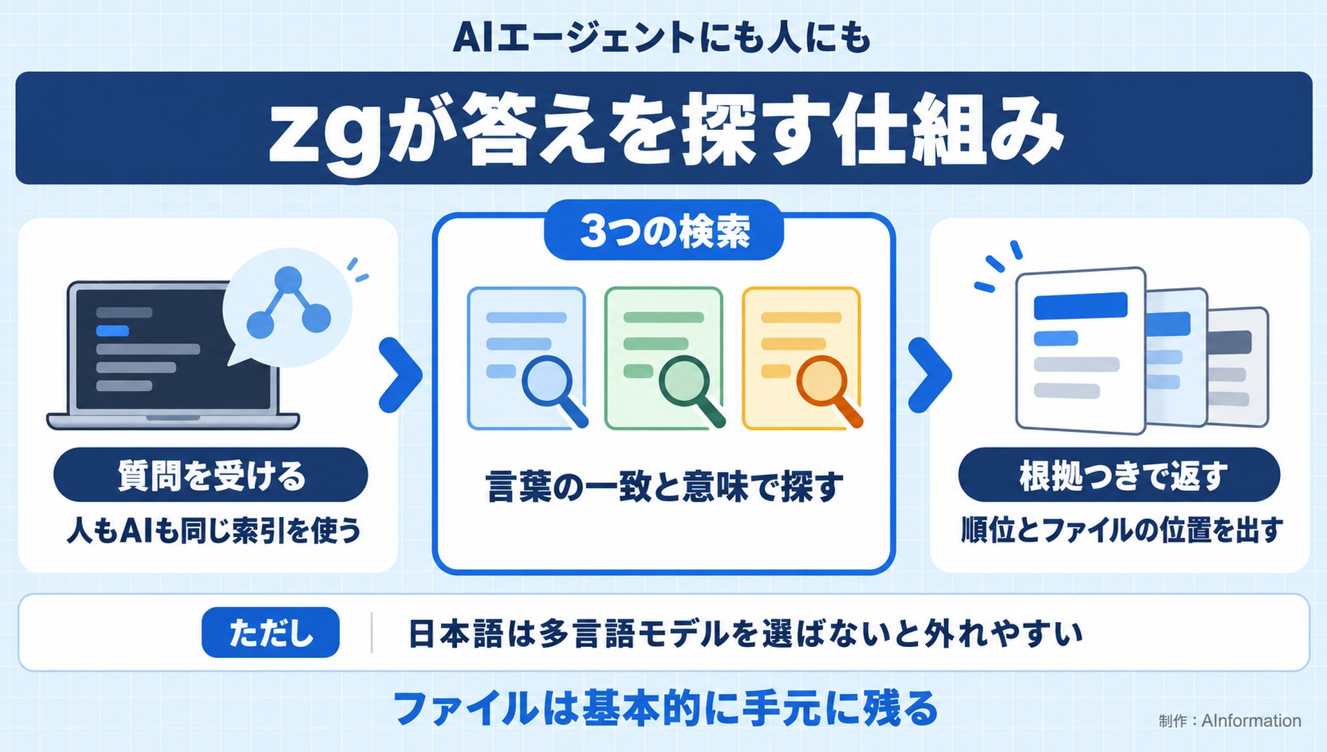 AIエージェントにも人にも。zgが答えを探す仕組み。質問を受ける。人もAIも同じ索引を使う。3つの検索。言葉の一致と意味で探す。根拠つきで返す。順位とファイルの位置を出す。ただし 日本語は多言語モデルを選ばないと外れやすい。ファイルは基本的に手元に残る。AInformation編集部が作ったイラスト図解（仕組みの矢印図（入口→仕組み→結果））