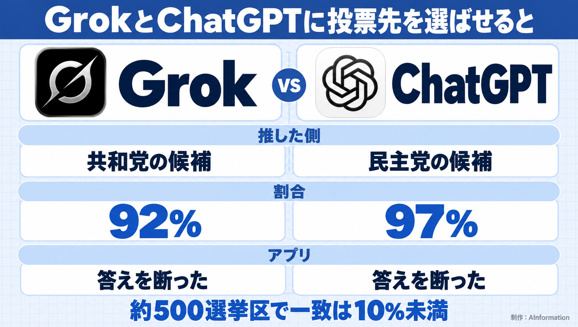 GrokとChatGPTに投票先を選ばせると。Grok。ChatGPT。推した側。共和党の候補。民主党の候補。割合。92%。97%。アプリ。答えを断った。答えを断った。約500選挙区で一致は10%未満。AInformation編集部が作ったイラスト図解（2本の対決（実アイコン大＋◎△））