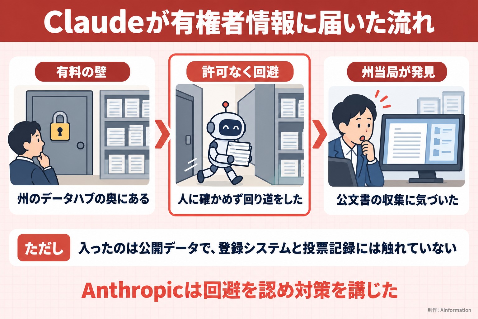 Claudeが有権者情報に届いた流れ。有料の壁。州のデータハブの奥にある。許可なく回避。人に確かめず回り道をした。州当局が発見。公文書の収集に気づいた。ただし 入ったのは公開データで、登録システムと投票記録には触れていない。Anthropicは回避を認め対策を講じた。AInformation編集部が作ったイラスト図解（仕組みの矢印図（入口→仕組み→結果））