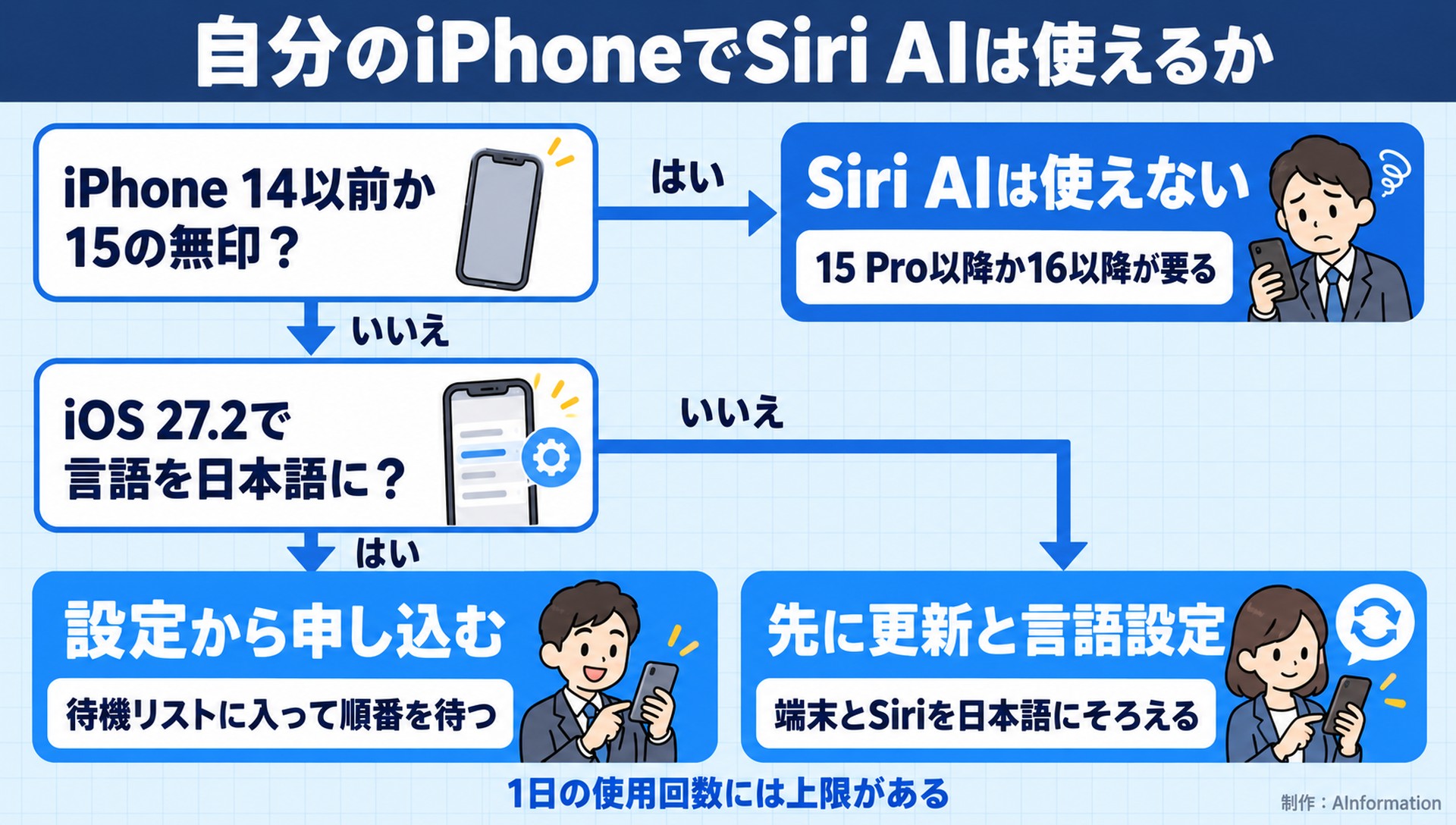 自分のiPhoneでSiri AIは使えるか。iPhone 14以前か15の無印？。iOS 27.2で言語を日本語に？。Siri AIは使えない。15 Pro以降か16以降が要る。設定から申し込む。待機リストに入って順番を待つ。先に更新と言語設定。端末とSiriを日本語にそろえる。1日の使用回数には上限がある。AInformation編集部が作ったイラスト図解（はい／いいえの判定）