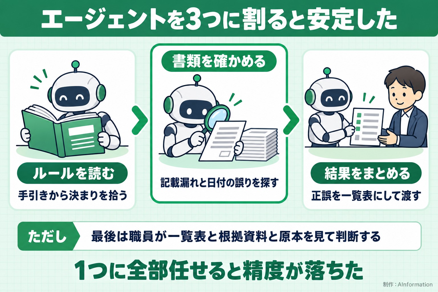 エージェントを3つに割ると安定した。ルールを読む。手引きから決まりを拾う。書類を確かめる。記載漏れと日付の誤りを探す。結果をまとめる。正誤を一覧表にして渡す。ただし 最後は職員が一覧表と根拠資料と原本を見て判断する。1つに全部任せると精度が落ちた。AInformation編集部が作ったイラスト図解(仕組みの矢印図(入口→仕組み→結果))