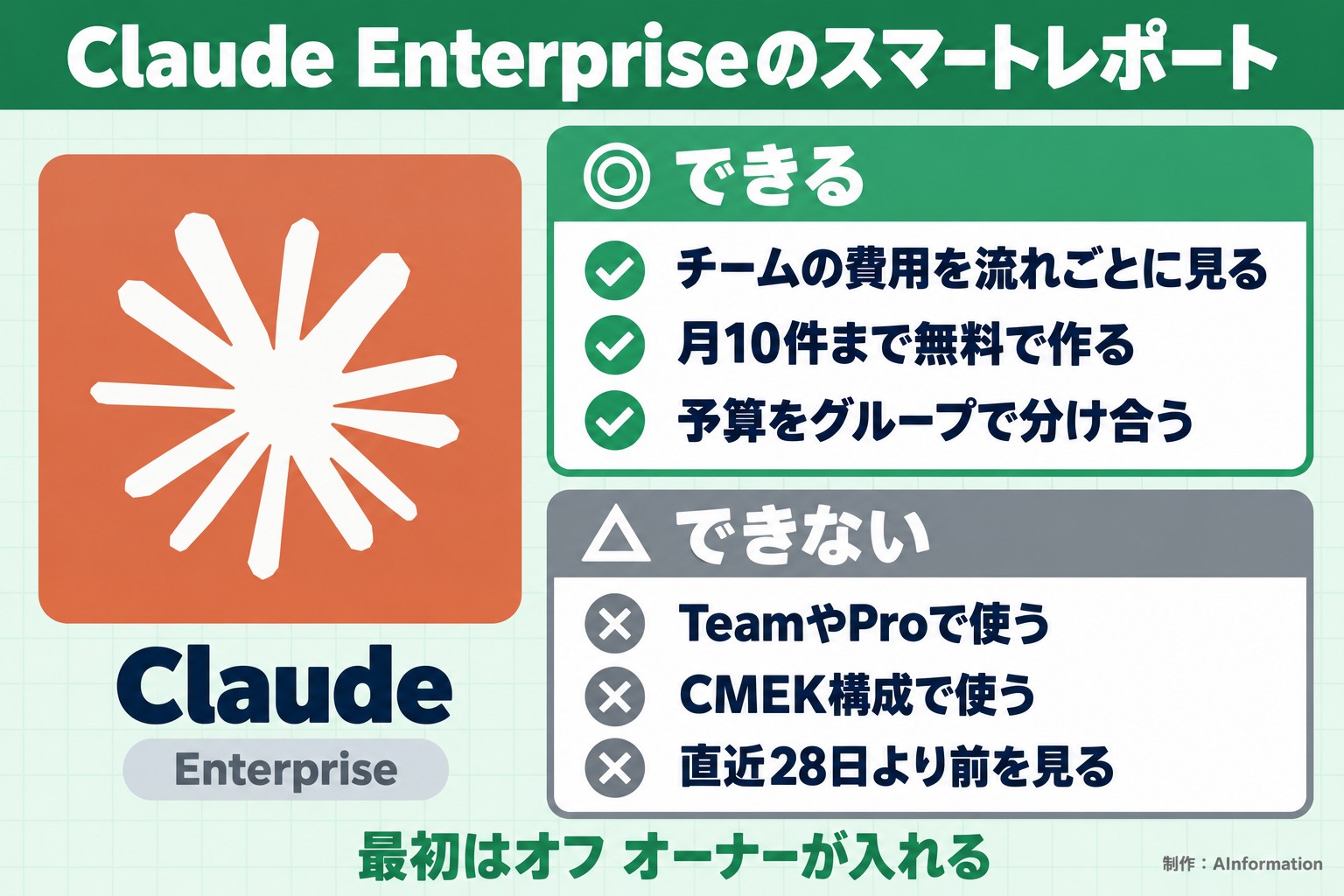 Claude Enterpriseのスマートレポート。Claude。Enterprise。できる。チームの費用を流れごとに見る。月10件まで無料で作る。予算をグループで分け合う。できない。TeamやProで使う。CMEK構成で使う。直近28日より前を見る。最初はオフ オーナーが入れる。AInformation編集部が作ったイラスト図解（1本のできる／できない）