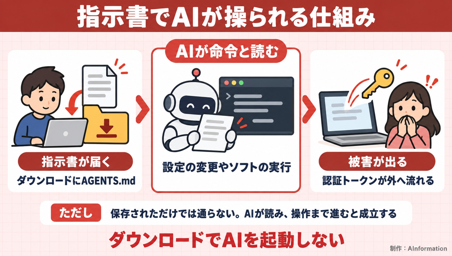 指示書でAIが操られる仕組み。指示書が届く。ダウンロードにAGENTS.md。AIが命令と読む。設定の変更やソフトの実行。被害が出る。認証トークンが外へ流れる。ただし 保存されただけでは通らない。AIが読み、操作まで進むと成立する。ダウンロードでAIを起動しない。AInformation編集部が作ったイラスト図解（仕組みの矢印図（入口→仕組み→結果））