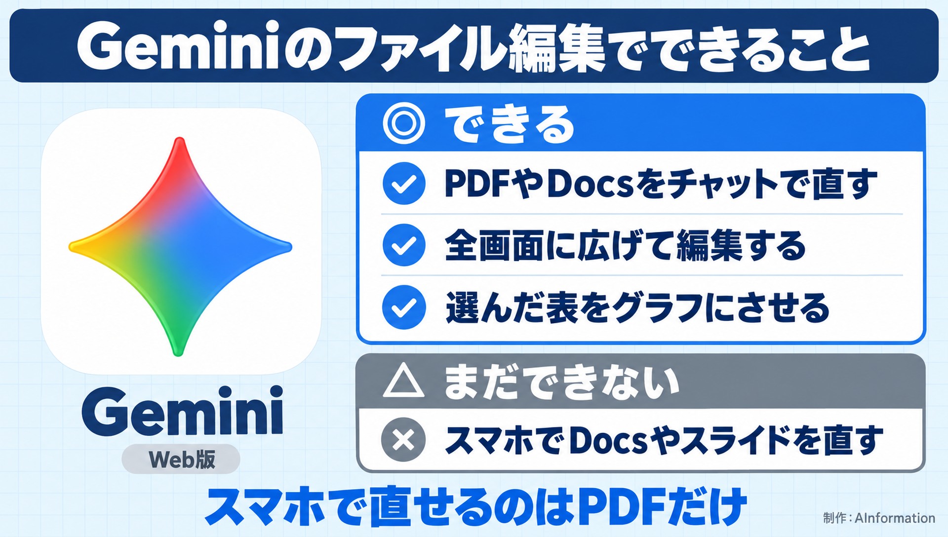 Geminiのファイル編集でできること。Gemini。Web版。できる。PDFやDocsをチャットで直す。全画面に広げて編集する。選んだ表をグラフにさせる。まだできない。スマホでDocsやスライドを直す。スマホで直せるのはPDFだけ。AInformation編集部が作ったイラスト図解(1本のできる/できない)