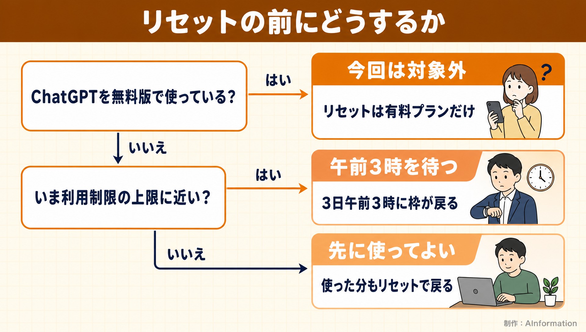 リセットの前にどうするか。ChatGPTを無料版で使っている？。いま利用制限の上限に近い？。今回は対象外。リセットは有料プランだけ。午前3時を待つ。3日午前3時に枠が戻る。先に使ってよい。使った分もリセットで戻る。AInformation編集部が作ったイラスト図解（はい／いいえの判定）