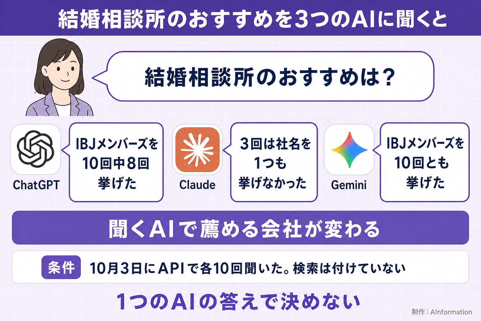 結婚相談所のおすすめを3つのAIに聞くと。結婚相談所のおすすめは？。ChatGPT。IBJメンバーズを10回中8回挙げた。Claude。3回は社名を1つも挙げなかった。Gemini。IBJメンバーズを10回とも挙げた。聞くAIで薦める会社が変わる。条件 10月3日にAPIで各10回聞いた。検索は付けていない。1つのAIの答えで決めない。AInformation編集部が作ったイラスト図解（同じ質問への各AIの答え）