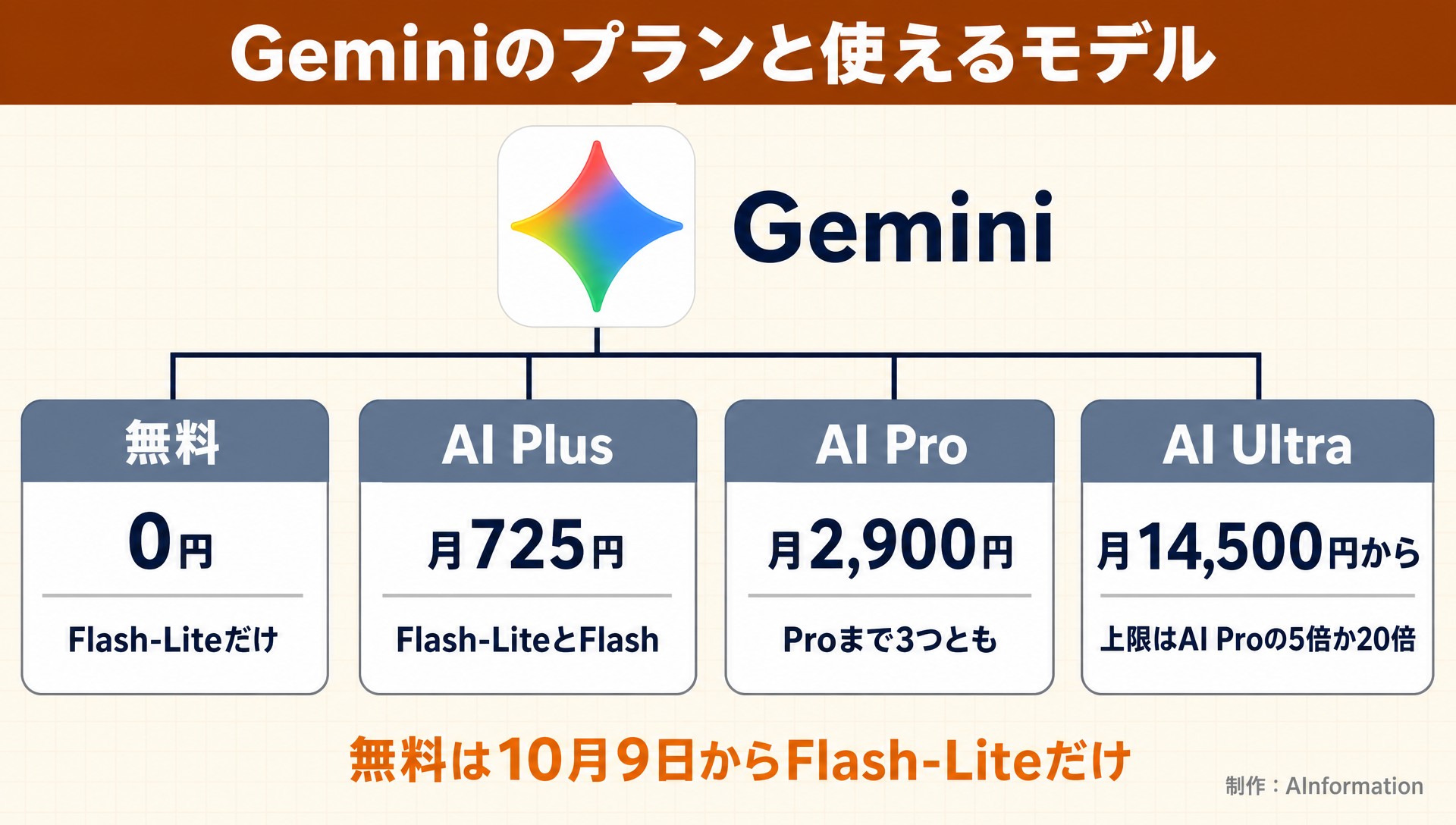 Geminiのプランと使えるモデル。Gemini。無料。0円。Flash-Liteだけ。AI Plus。月725円。Flash-LiteとFlash。AI Pro。月2,900円。Proまで3つとも。AI Ultra。月14,500円から。上限はAI Proの5倍か20倍。無料は10月9日からFlash-Liteだけ。AInformation編集部が作ったイラスト図解（1本のプランの枝分かれ）