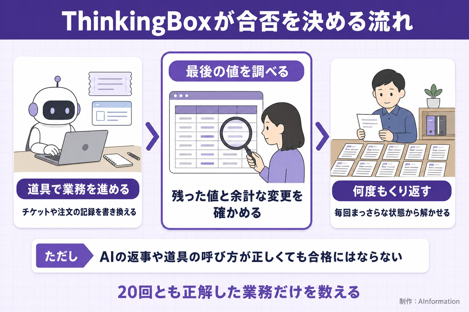ThinkingBoxが合否を決める流れ。道具で業務を進める。チケットや注文の記録を書き換える。最後の値を調べる。残った値と余計な変更を確かめる。何度もくり返す。毎回まっさらな状態から解かせる。ただし AIの返事や道具の呼び方が正しくても合格にはならない。20回とも正解した業務だけを数える。AInformation編集部が作ったイラスト図解（仕組みの矢印図（入口→仕組み→結果））