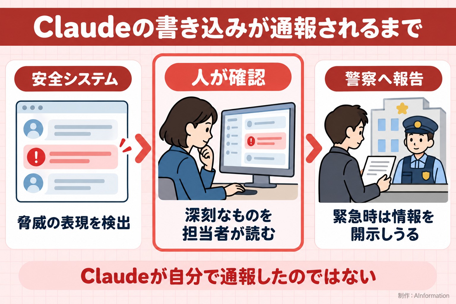 Claudeの書き込みが通報されるまで。安全システム。脅威の表現を検出。人が確認。深刻なものを担当者が読む。警察へ報告。緊急時は情報を開示しうる。Claudeが自分で通報したのではない。AInformation編集部が作ったイラスト図解（仕組みの矢印図（入口→仕組み→結果））