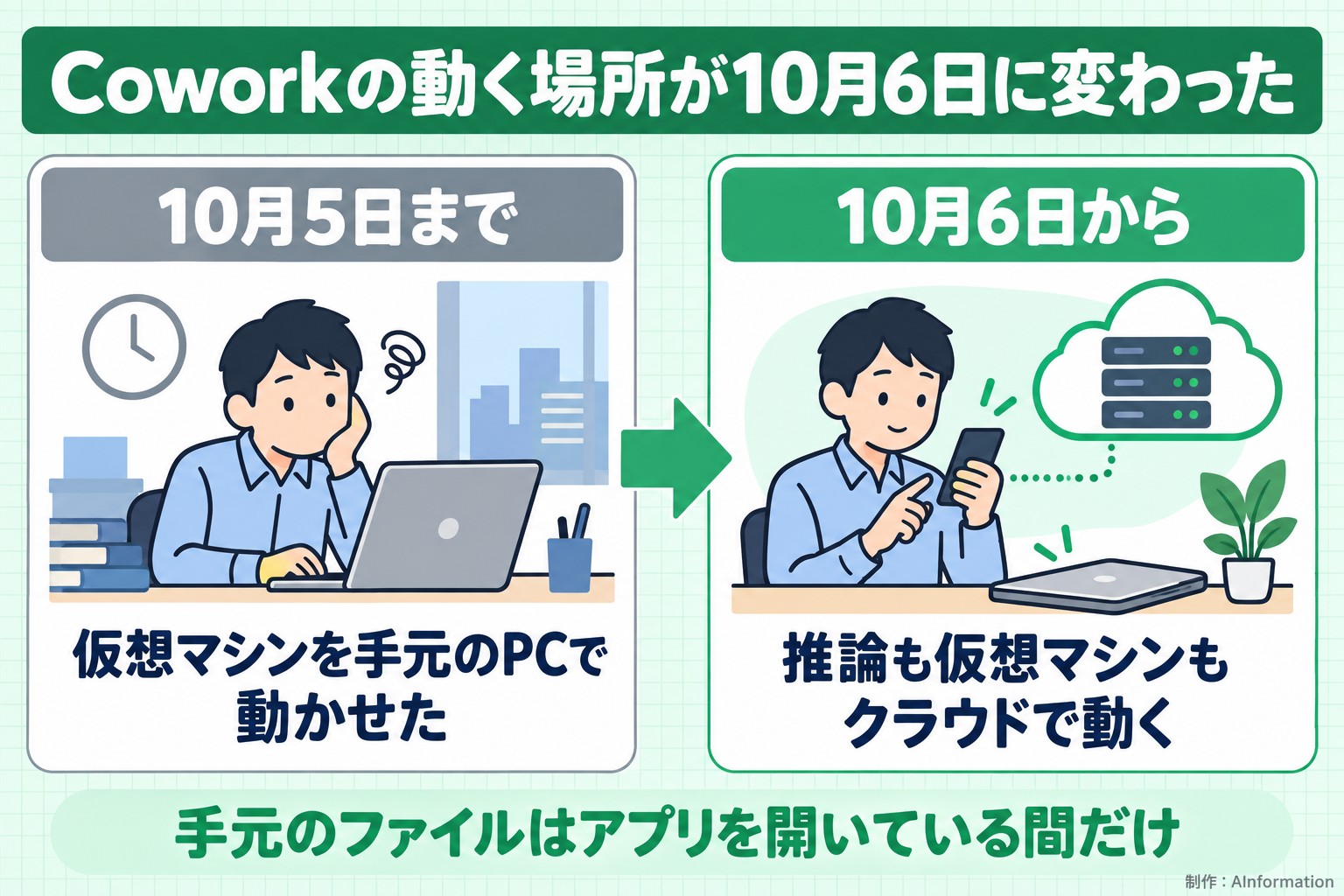 Coworkの動く場所が10月6日に変わった。10月5日まで。仮想マシンを手元のPCで動かせた。10月6日から。推論も仮想マシンもクラウドで動く。手元のファイルはアプリを開いている間だけ。AInformation編集部が作ったイラスト図解（前と後の場面）