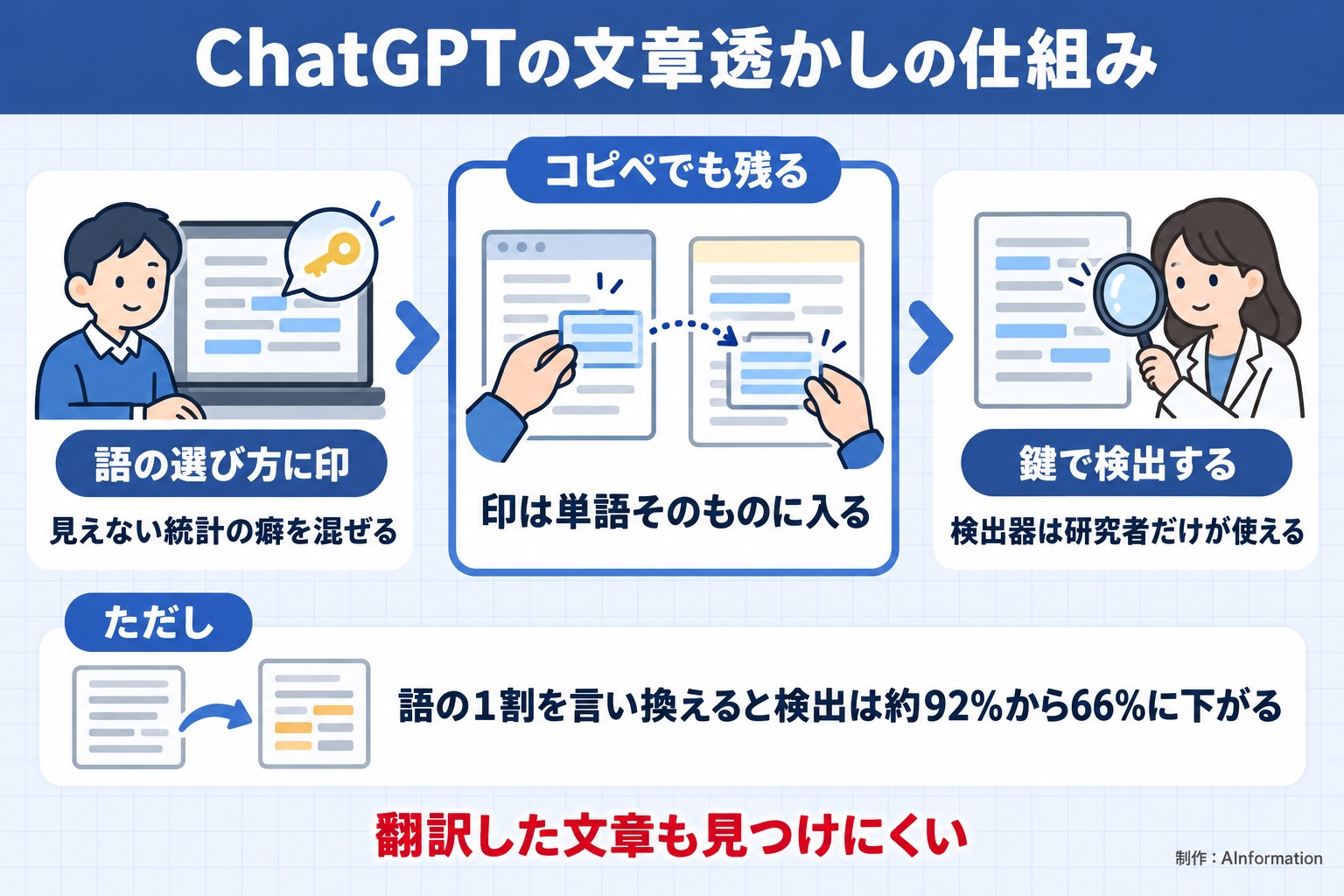 ChatGPTの文章透かしの仕組み。語の選び方に印。見えない統計の癖を混ぜる。コピペでも残る。印は単語そのものに入る。鍵で検出する。検出器は研究者だけが使える。ただし 語の1割を言い換えると検出は約92%から66%に下がる。翻訳した文章も見つけにくい。AInformation編集部が作ったイラスト図解（仕組みの矢印図（入口→仕組み→結果））
