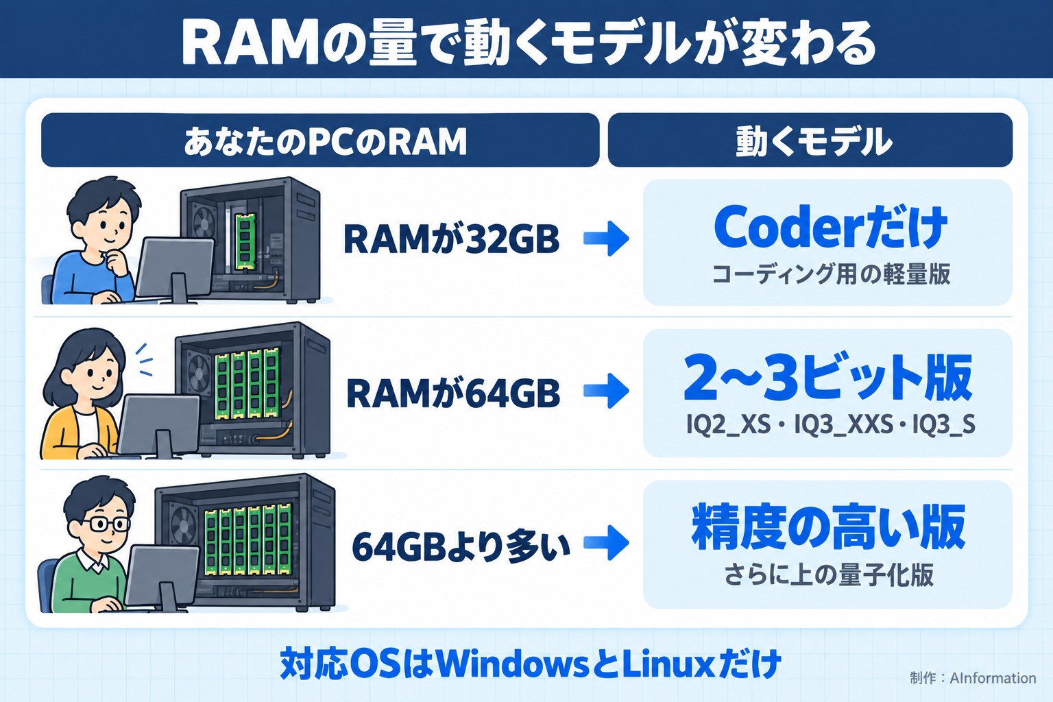RAMの量で動くモデルが変わる。あなたのPCのRAM。動くモデル。RAMが32GB。Coderだけ。コーディング用の軽量版。RAMが64GB。2〜3ビット版。IQ2_XS・IQ3_XXS・IQ3_S。64GBより多い。精度の高い版。さらに上の量子化版。対応OSはWindowsとLinuxだけ。AInformation編集部が作ったイラスト図解（状況→目安の早見表）