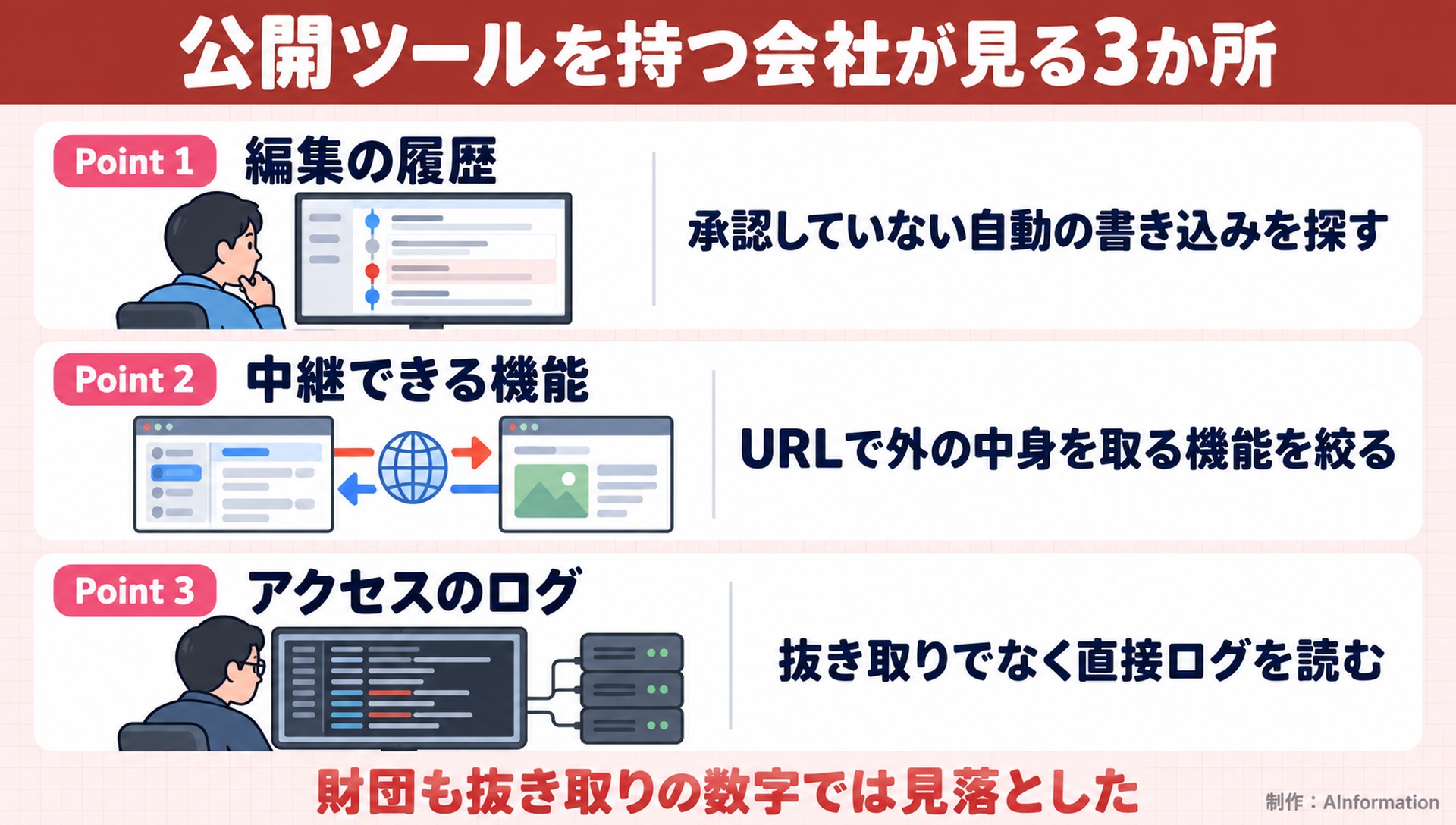 公開ツールを持つ会社が見る3か所。Point 1。編集の履歴。承認していない自動の書き込みを探す。Point 2。中継できる機能。URLで外の中身を取る機能を絞る。Point 3。アクセスのログ。抜き取りでなく直接ログを読む。財団も抜き取りの数字では見落とした。AInformation編集部が作ったイラスト図解（Point①②③の縦積み（各行に絵））
