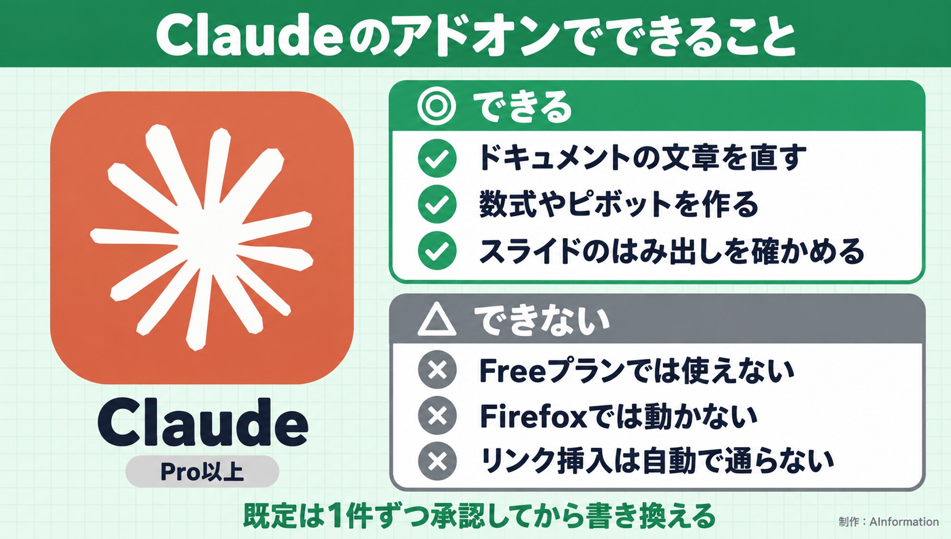 Claudeのアドオンでできること。Claude。Pro以上。できる。ドキュメントの文章を直す。数式やピボットを作る。スライドのはみ出しを確かめる。できない。Freeプランでは使えない。Firefoxでは動かない。リンク挿入は自動で通らない。既定は1件ずつ承認してから書き換える。AInformation編集部が作ったイラスト図解（1本のできる／できない）