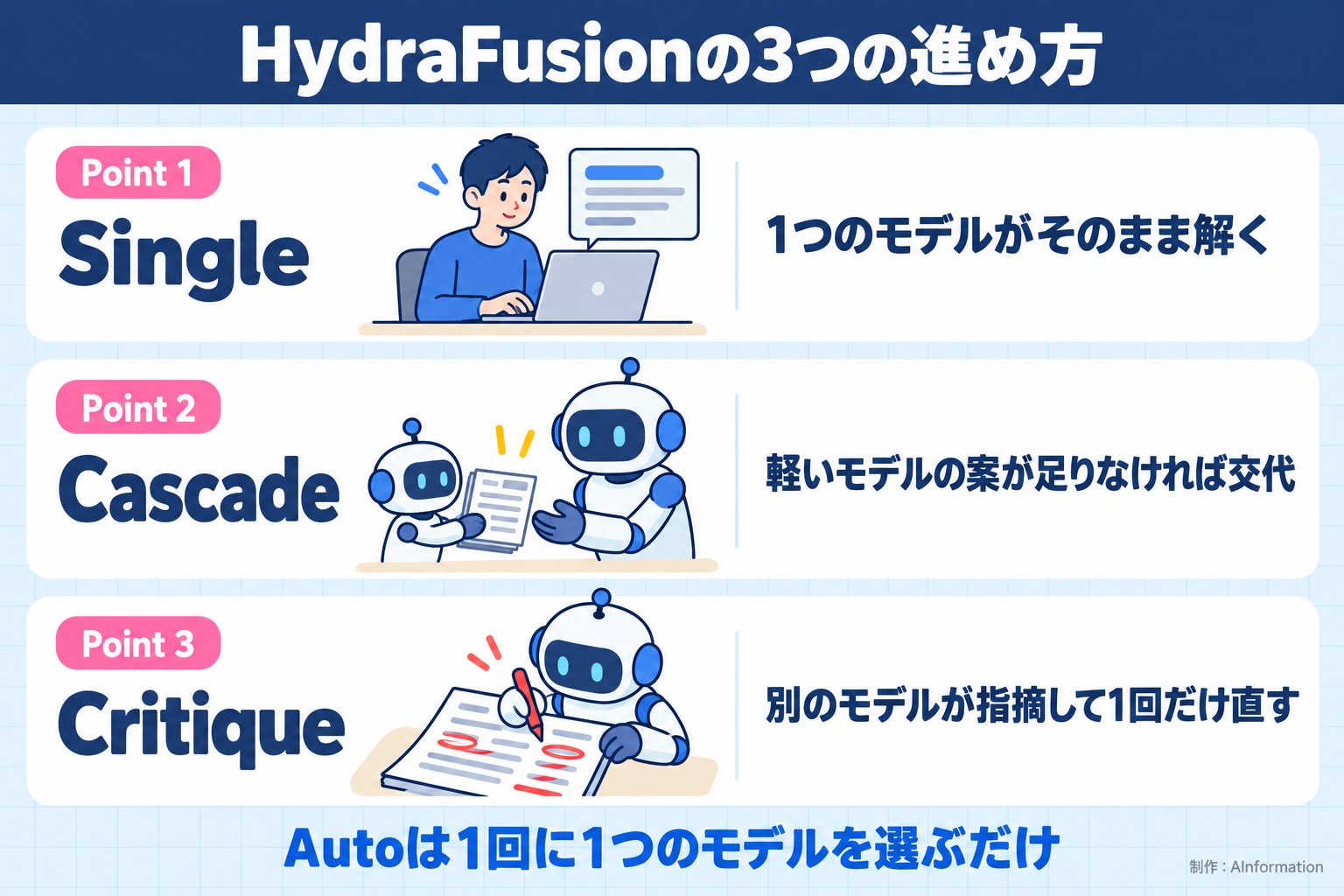 HydraFusionの3つの進め方。Point 1。Single。1つのモデルがそのまま解く。Point 2。Cascade。軽いモデルの案が足りなければ交代。Point 3。Critique。別のモデルが指摘して1回だけ直す。Autoは1回に1つのモデルを選ぶだけ。AInformation編集部が作ったイラスト図解（Point①②③の縦積み（各行に絵））