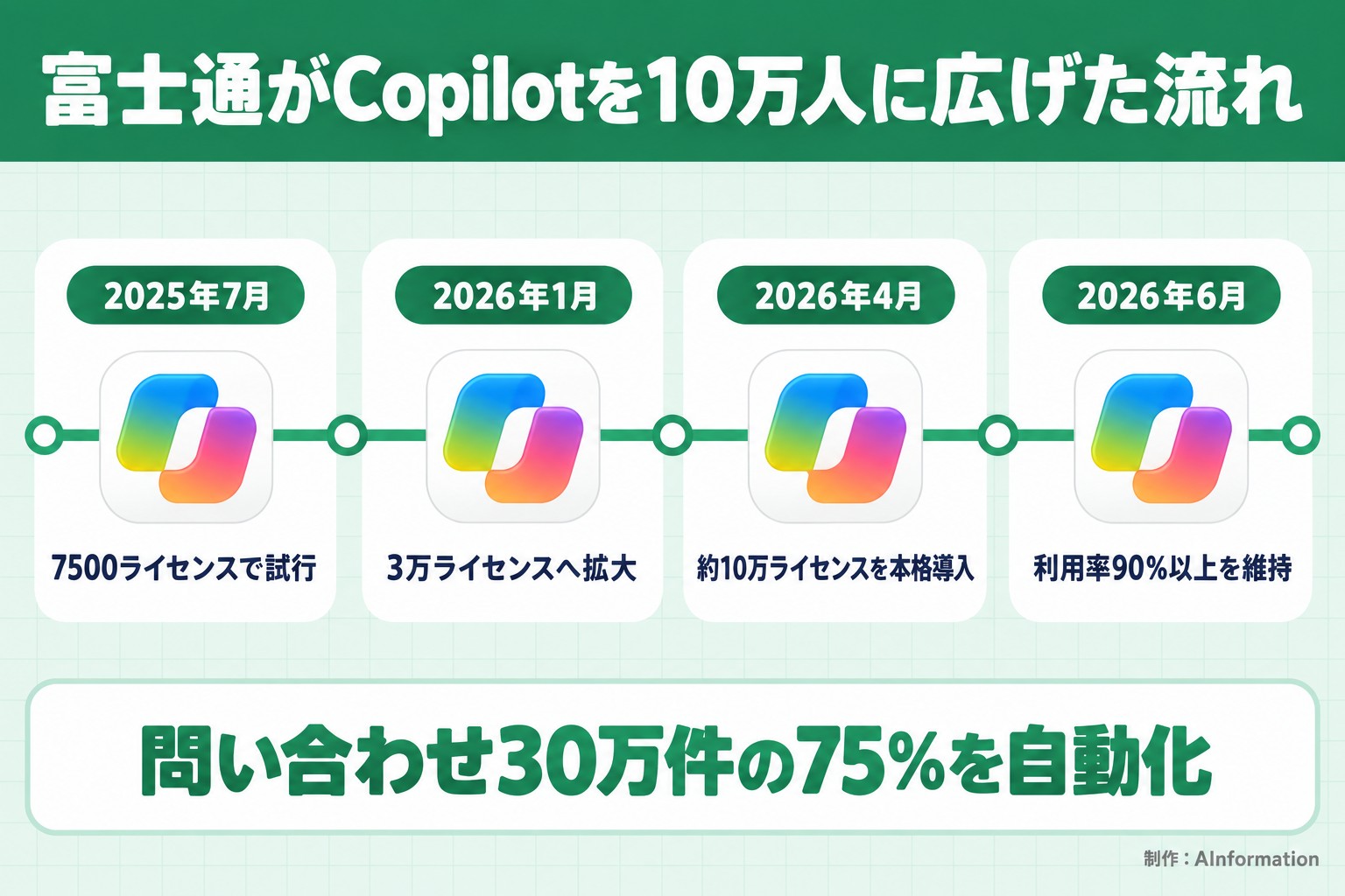 富士通がCopilotを10万人に広げた流れ。2025年7月。7500ライセンスで試行。2026年1月。3万ライセンスへ拡大。2026年4月。約10万ライセンスを本格導入。2026年6月。利用率90%以上を維持。問い合わせ30万件の75%を自動化。AInformation編集部が作ったイラスト図解（時系列に実アイコン）