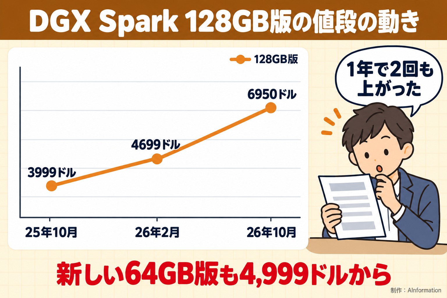 DGX Spark 128GB版の値段の動き。25年10月。26年2月。26年10月。128GB版。3999ドル。4699ドル。6950ドル。1年で2回も上がった。新しい64GB版も4,999ドルから。AInformation編集部が作ったイラスト図解（折れ線の推移＋人物）