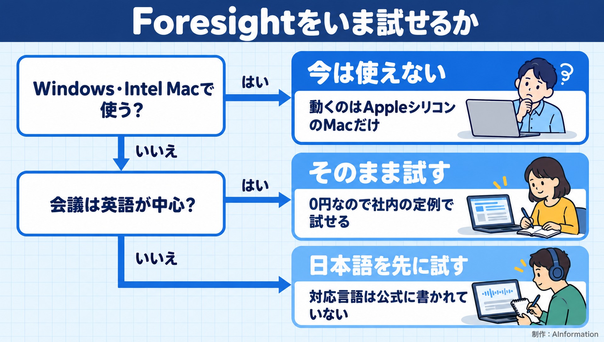 Foresightをいま試せるか。Windows・Intel Macで使う？。会議は英語が中心？。今は使えない。動くのはAppleシリコンのMacだけ。そのまま試す。0円なので社内の定例で試せる。日本語を先に試す。対応言語は公式に書かれていない。AInformation編集部が作ったイラスト図解（はい／いいえの判定）