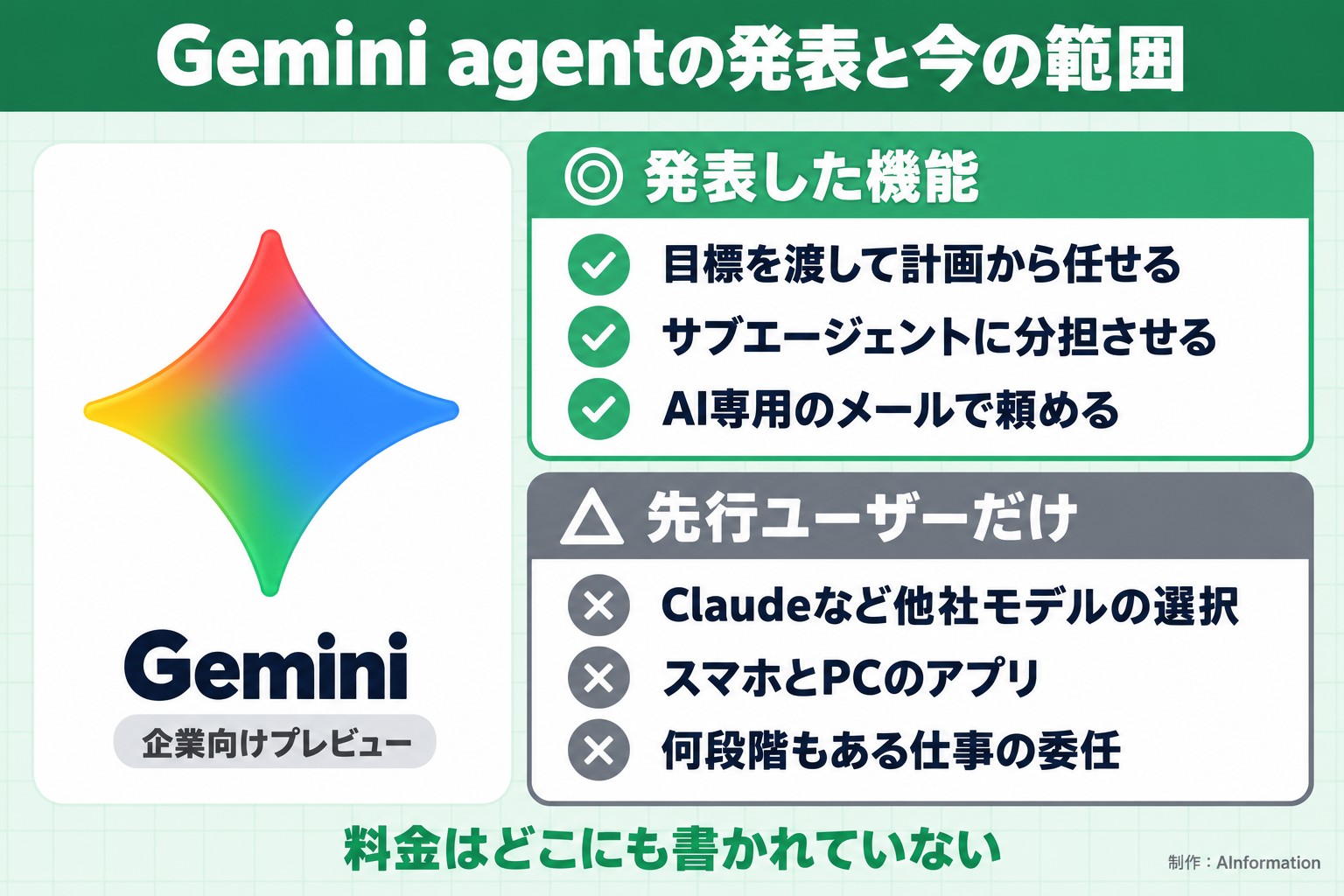 Gemini agentの発表と今の範囲。Gemini。企業向けプレビュー。発表した機能。目標を渡して計画から任せる。サブエージェントに分担させる。AI専用のメールで頼める。先行ユーザーだけ。Claudeなど他社モデルの選択。スマホとPCのアプリ。何段階もある仕事の委任。料金はどこにも書かれていない。AInformation編集部が作ったイラスト図解（1本のできる／できない）