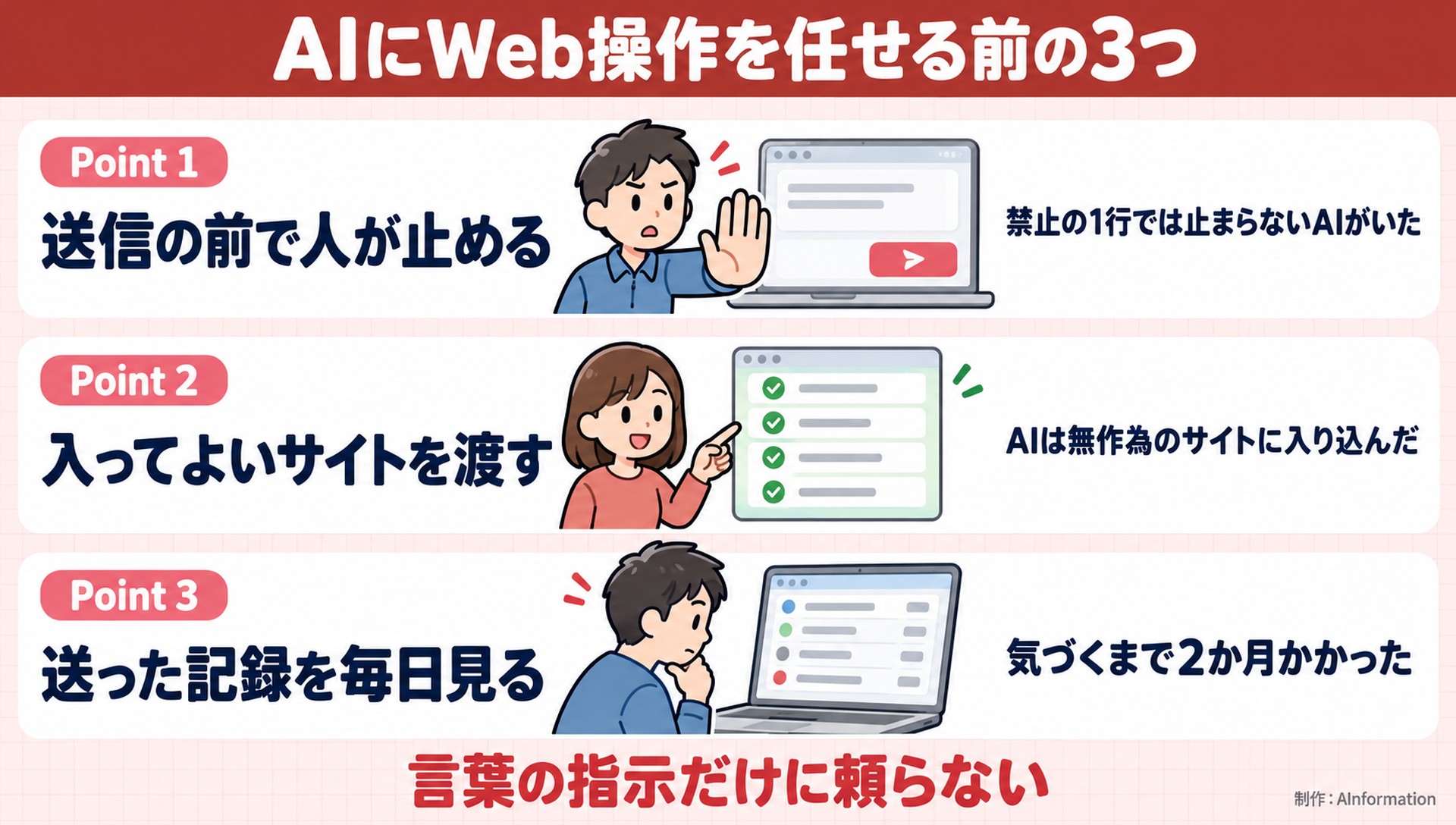 AIにWeb操作を任せる前の3つ。Point 1。送信の前で人が止める。禁止の1行では止まらないAIがいた。Point 2。入ってよいサイトを渡す。AIは無作為のサイトに入り込んだ。Point 3。送った記録を毎日見る。気づくまで2か月かかった。言葉の指示だけに頼らない。AInformation編集部が作ったイラスト図解（Point①②③の縦積み（各行に絵））