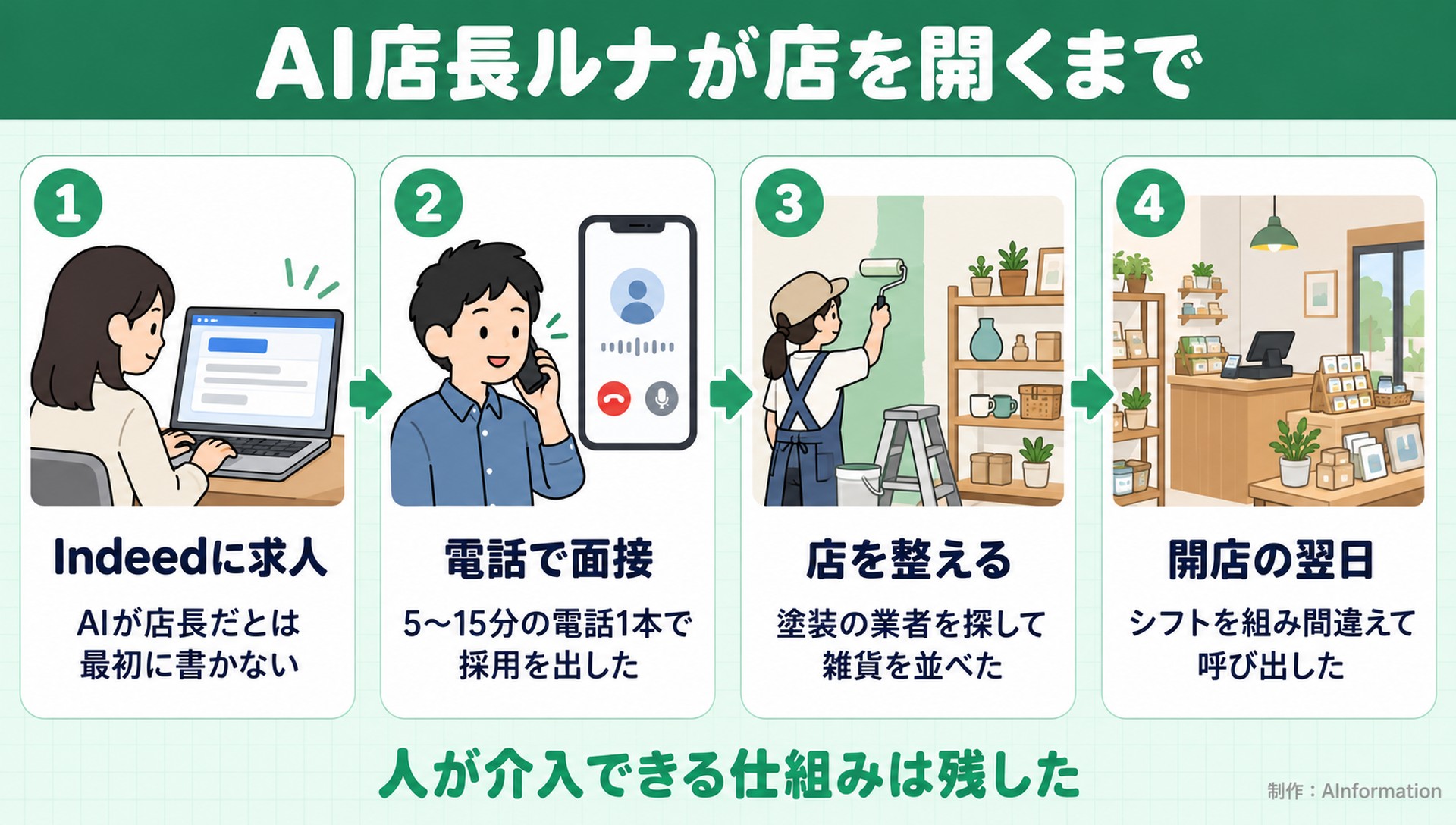AI店長ルナが店を開くまで。Indeedに求人。AIが店長だとは最初に書かない。電話で面接。5〜15分の電話1本で採用を出した。店を整える。塗装の業者を探して雑貨を並べた。開店の翌日。シフトを組み間違えて呼び出した。人が介入できる仕組みは残した。AInformation編集部が作ったイラスト図解(横並びの手順コマ)