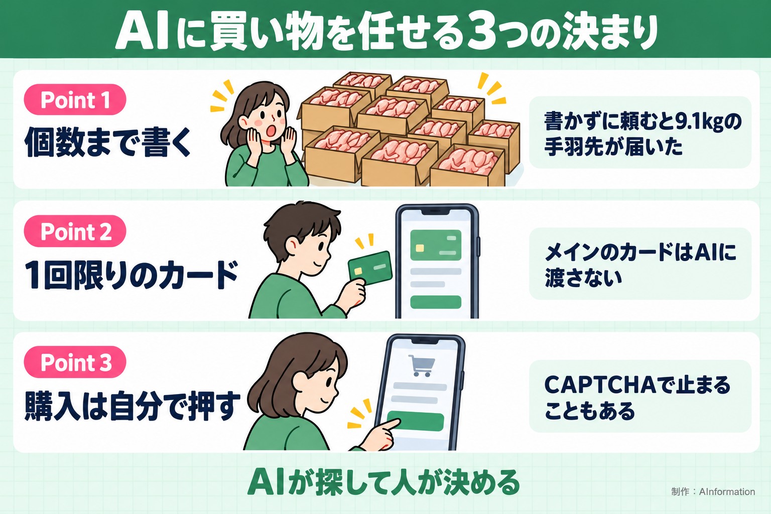 AIに買い物を任せる3つの決まり。Point 1。個数まで書く。書かずに頼むと9.1kgの手羽先が届いた。Point 2。1回限りのカード。メインのカードはAIに渡さない。Point 3。購入は自分で押す。CAPTCHAで止まることもある。AIが探して人が決める。AInformation編集部が作ったイラスト図解（Point①②③の縦積み（各行に絵））