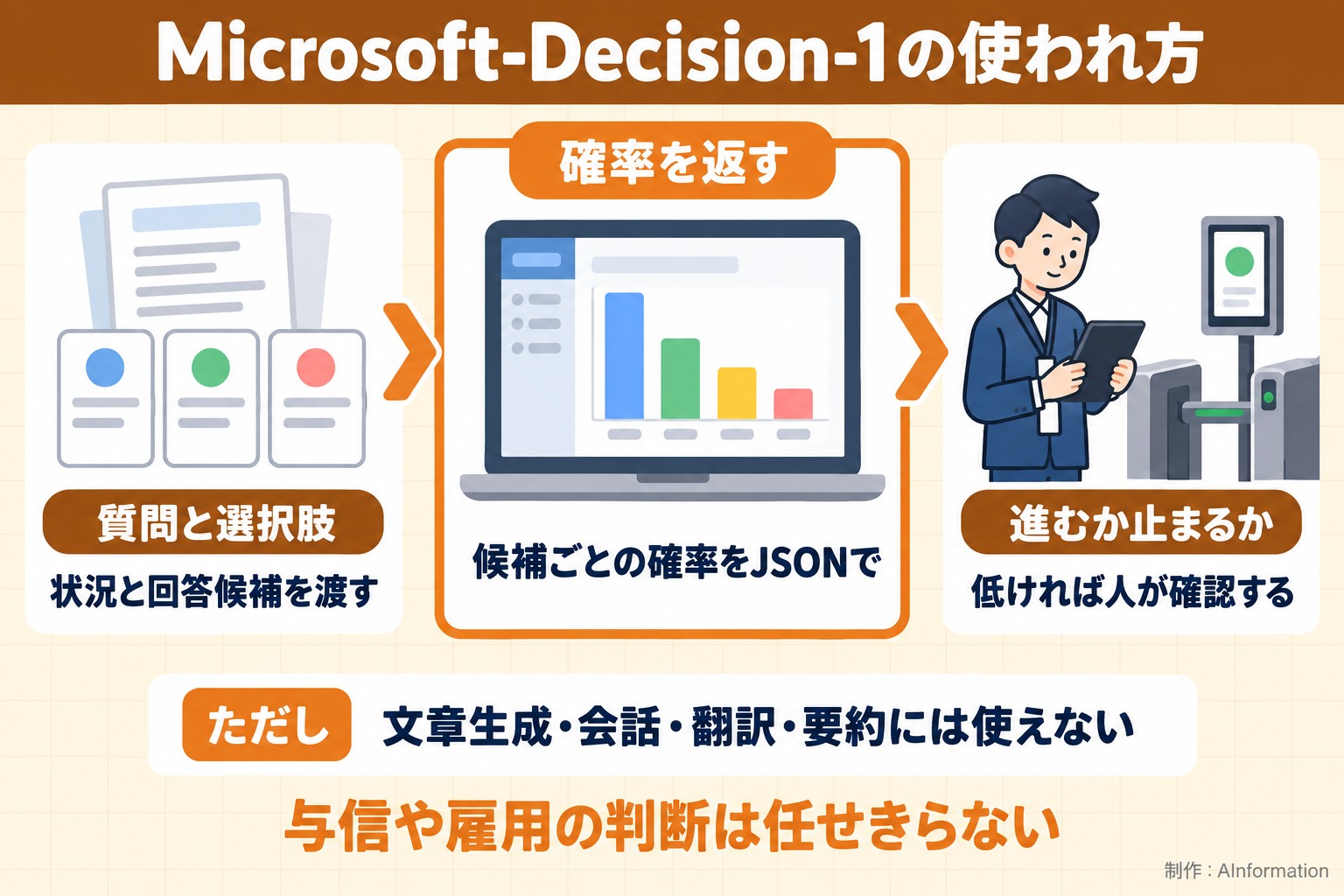 Microsoft-Decision-1の使われ方。質問と選択肢。状況と回答候補を渡す。確率を返す。候補ごとの確率をJSONで。進むか止まるか。低ければ人が確認する。ただし 文章生成・会話・翻訳・要約には使えない。与信や雇用の判断は任せきらない。AInformation編集部が作ったイラスト図解(仕組みの矢印図(入口→仕組み→結果))
