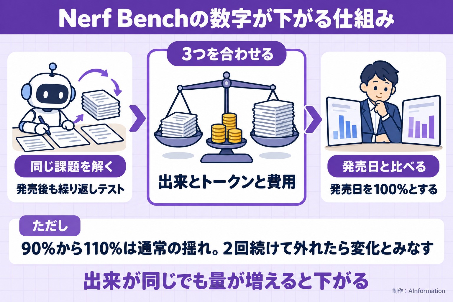 Nerf Benchの数字が下がる仕組み。同じ課題を解く。発売後も繰り返しテスト。3つを合わせる。出来とトークンと費用。発売日と比べる。発売日を100%とする。ただし 90%から110%は通常の揺れ。2回続けて外れたら変化とみなす。出来が同じでも量が増えると下がる。AInformation編集部が作ったイラスト図解(仕組みの矢印図(入口→仕組み→結果))