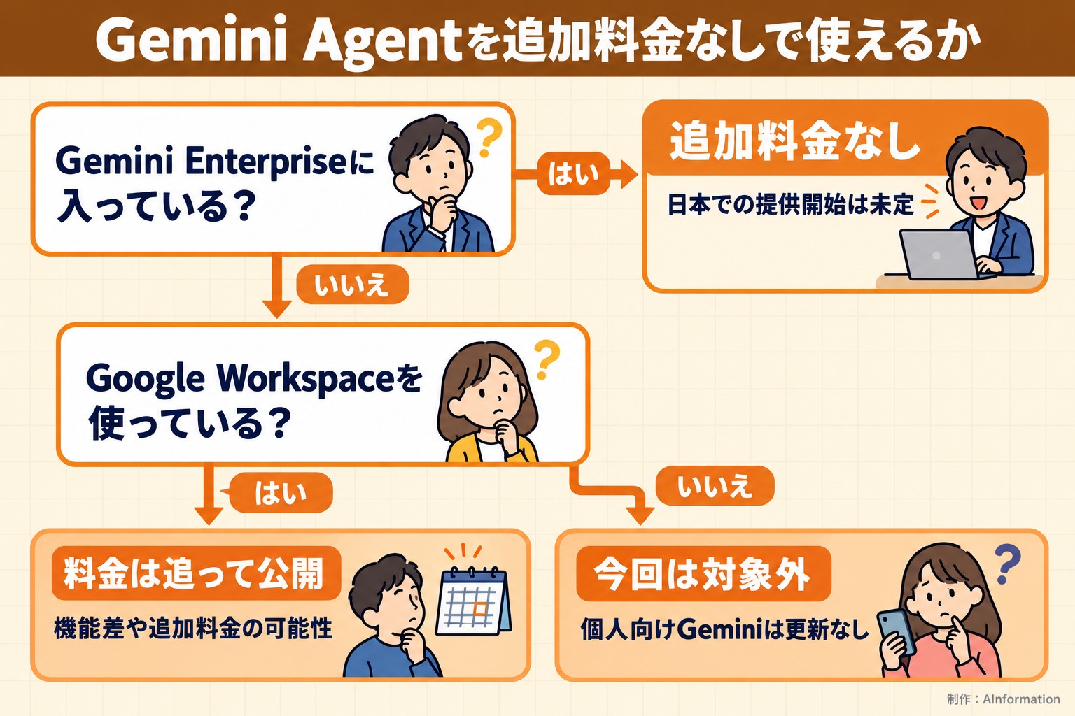 Gemini Agentを追加料金なしで使えるか。Gemini Enterpriseに入っている？。Google Workspaceを使っている？。追加料金なし。日本での提供開始は未定。料金は追って公開。機能差や追加料金の可能性。今回は対象外。個人向けGeminiは更新なし。AInformation編集部が作ったイラスト図解（はい／いいえの判定）