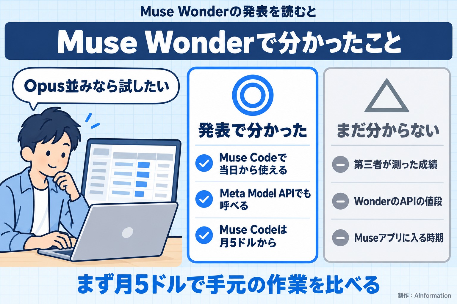 Muse Wonderの発表を読むと。Muse Wonderで分かったこと。Opus並みなら試したい。発表で分かった。Muse Codeで当日から使える。Meta Model APIでも呼べる。Muse Codeは月5ドルから。まだ分からない。第三者が測った成績。WonderのAPIの値段。Museアプリに入る時期。まず月5ドルで手元の作業を比べる。AInformation編集部が作ったイラスト図解（人物の悩み＋◎△の2枚カード）