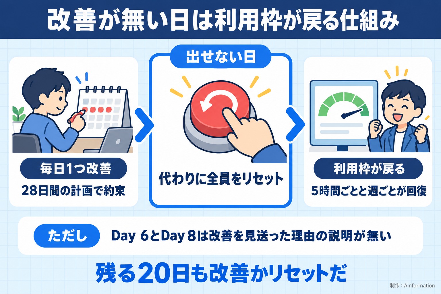 改善が無い日は利用枠が戻る仕組み。毎日1つ改善。28日間の計画で約束。出せない日。代わりに全員をリセット。利用枠が戻る。5時間ごとと週ごとが回復。ただし Day 6とDay 8は改善を見送った理由の説明が無い。残る20日も改善かリセットだ。AInformation編集部が作ったイラスト図解（仕組みの矢印図（入口→仕組み→結果））