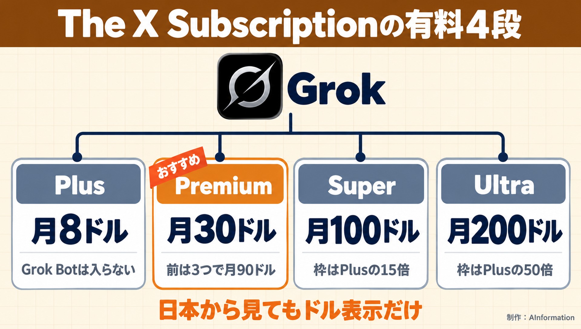 The X Subscriptionの有料4段。Grok。Plus。月8ドル。Grok Botは入らない。Premium。月30ドル。前は3つで月90ドル。Super。月100ドル。枠はPlusの15倍。Ultra。月200ドル。枠はPlusの50倍。おすすめ。日本から見てもドル表示だけ。AInformation編集部が作ったイラスト図解(1本のプランの枝分かれ)