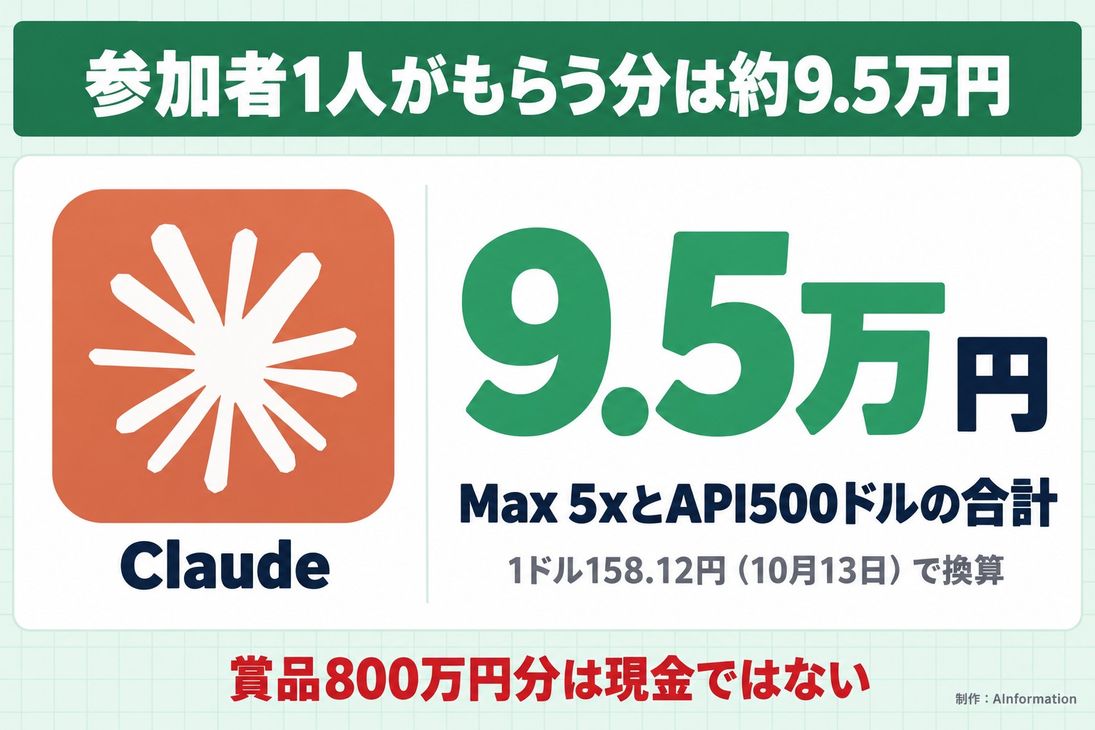 参加者1人がもらう分は約9.5万円。Claude。9.5万円。Max 5xとAPI500ドルの合計。1ドル158.12円（10月13日）で換算。賞品800万円分は現金ではない。AInformation編集部が作ったイラスト図解（実アイコン大＋数字1つ）