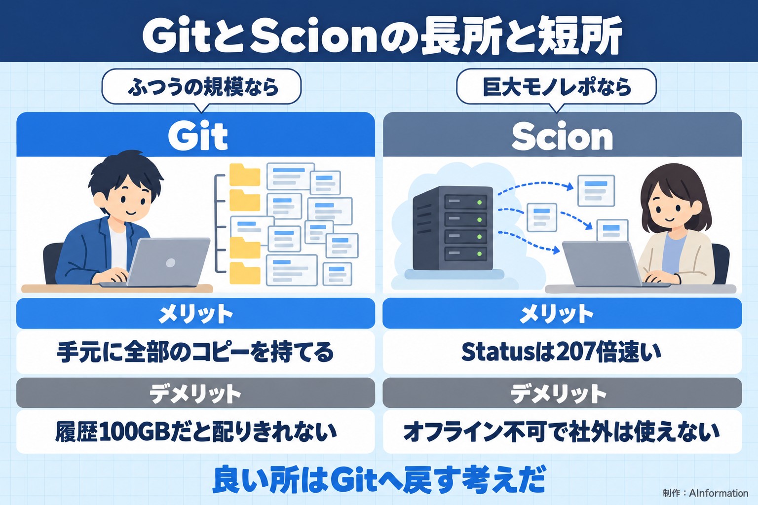 GitとScionの長所と短所。ふつうの規模なら。Git。巨大モノレポなら。Scion。メリット。手元に全部のコピーを持てる。Statusは207倍速い。デメリット。履歴100GBだと配りきれない。オフライン不可で社外は使えない。良い所はGitへ戻す考えだ。AInformation編集部が作ったイラスト図解（2タイプのメリット・デメリット）