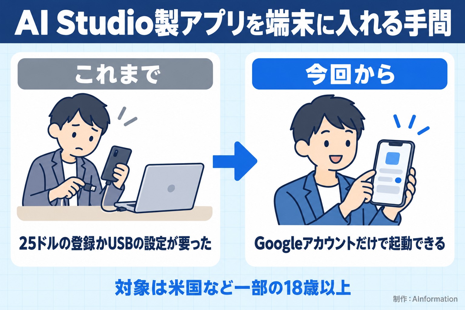 AI Studio製アプリを端末に入れる手間。これまで。25ドルの登録かUSBの設定が要った。今回から。Googleアカウントだけで起動できる。対象は米国など一部の18歳以上。AInformation編集部が作ったイラスト図解（前と後の場面）
