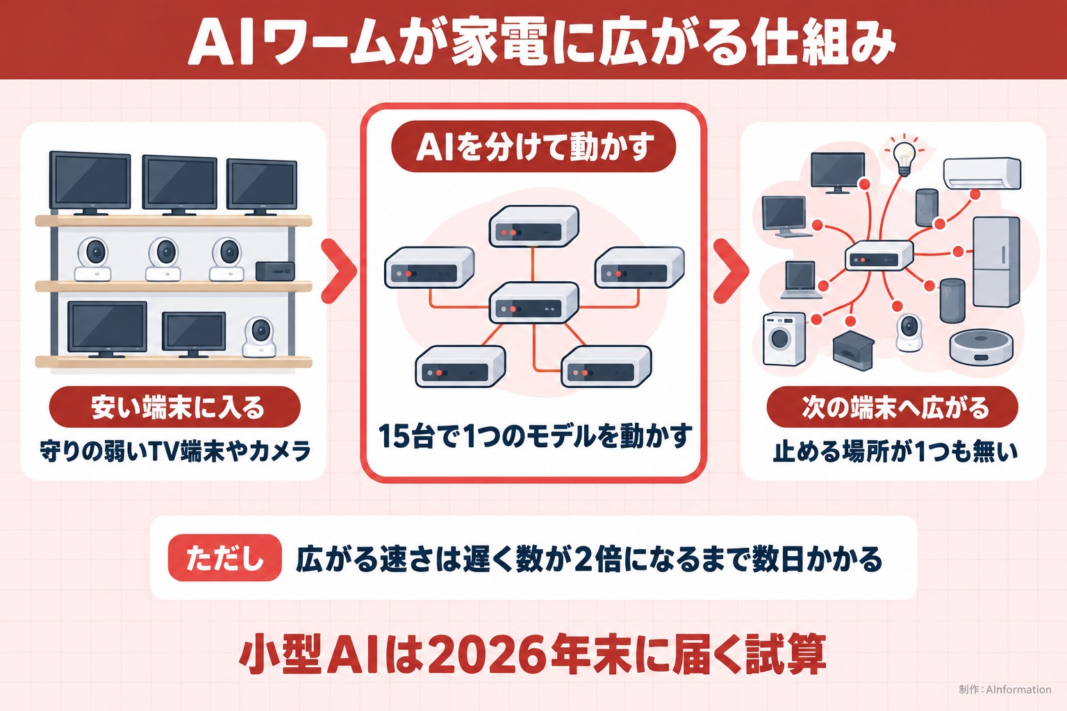 AIワームが家電に広がる仕組み。安い端末に入る。守りの弱いTV端末やカメラ。AIを分けて動かす。15台で1つのモデルを動かす。次の端末へ広がる。止める場所が1つも無い。ただし 広がる速さは遅く数が2倍になるまで数日かかる。小型AIは2026年末に届く試算。AInformation編集部が作ったイラスト図解（仕組みの矢印図（入口→仕組み→結果））