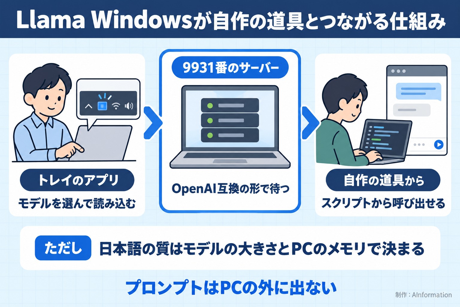 Llama Windowsが自作の道具とつながる仕組み。トレイのアプリ。モデルを選んで読み込む。9931番のサーバー。OpenAI互換の形で待つ。自作の道具から。スクリプトから呼び出せる。ただし 日本語の質はモデルの大きさとPCのメモリで決まる。プロンプトはPCの外に出ない。AInformation編集部が作ったイラスト図解（仕組みの矢印図（入口→仕組み→結果））