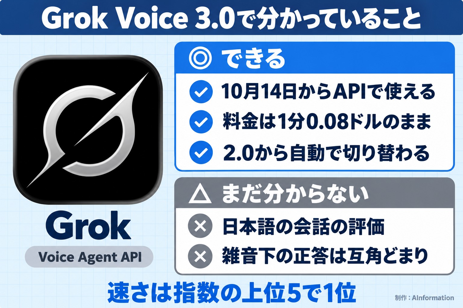 Grok Voice 3.0で分かっていること。Grok。Voice Agent API。できる。10月14日からAPIで使える。料金は1分0.08ドルのまま。2.0から自動で切り替わる。まだ分からない。日本語の会話の評価。雑音下の正答は互角どまり。速さは指数の上位5で1位。AInformation編集部が作ったイラスト図解（1本のできる／できない）