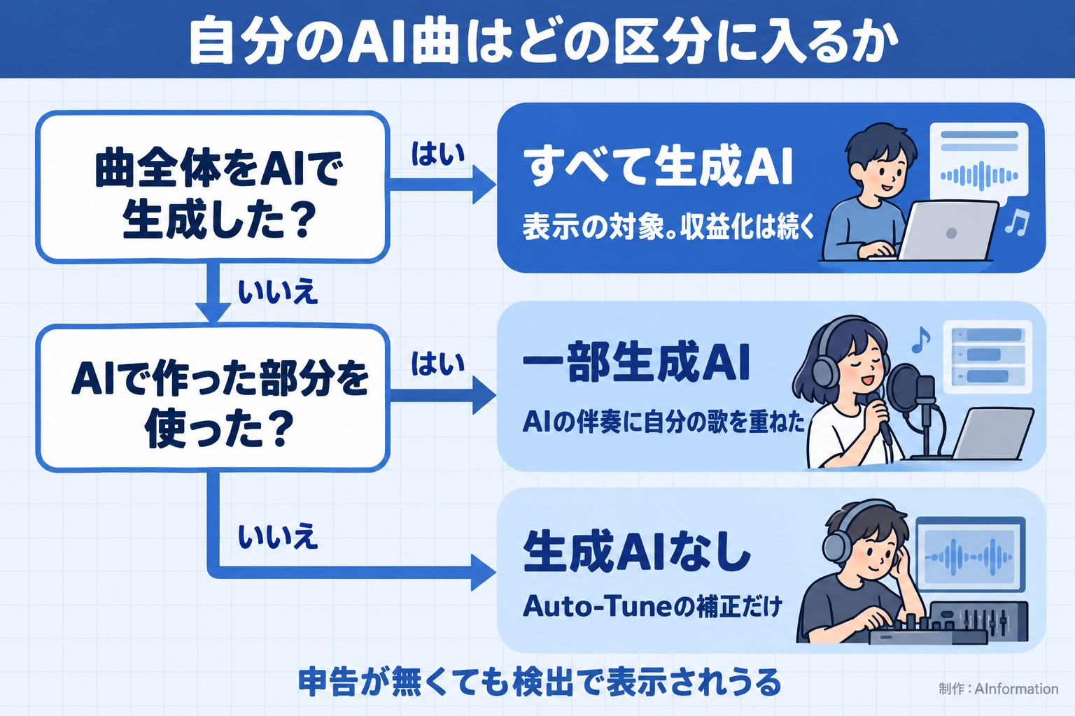自分のAI曲はどの区分に入るか。曲全体をAIで生成した？。AIで作った部分を使った？。すべて生成AI。表示の対象。収益化は続く。一部生成AI。AIの伴奏に自分の歌を重ねた。生成AIなし。Auto-Tuneの補正だけ。申告が無くても検出で表示されうる。AInformation編集部が作ったイラスト図解（はい／いいえの判定）