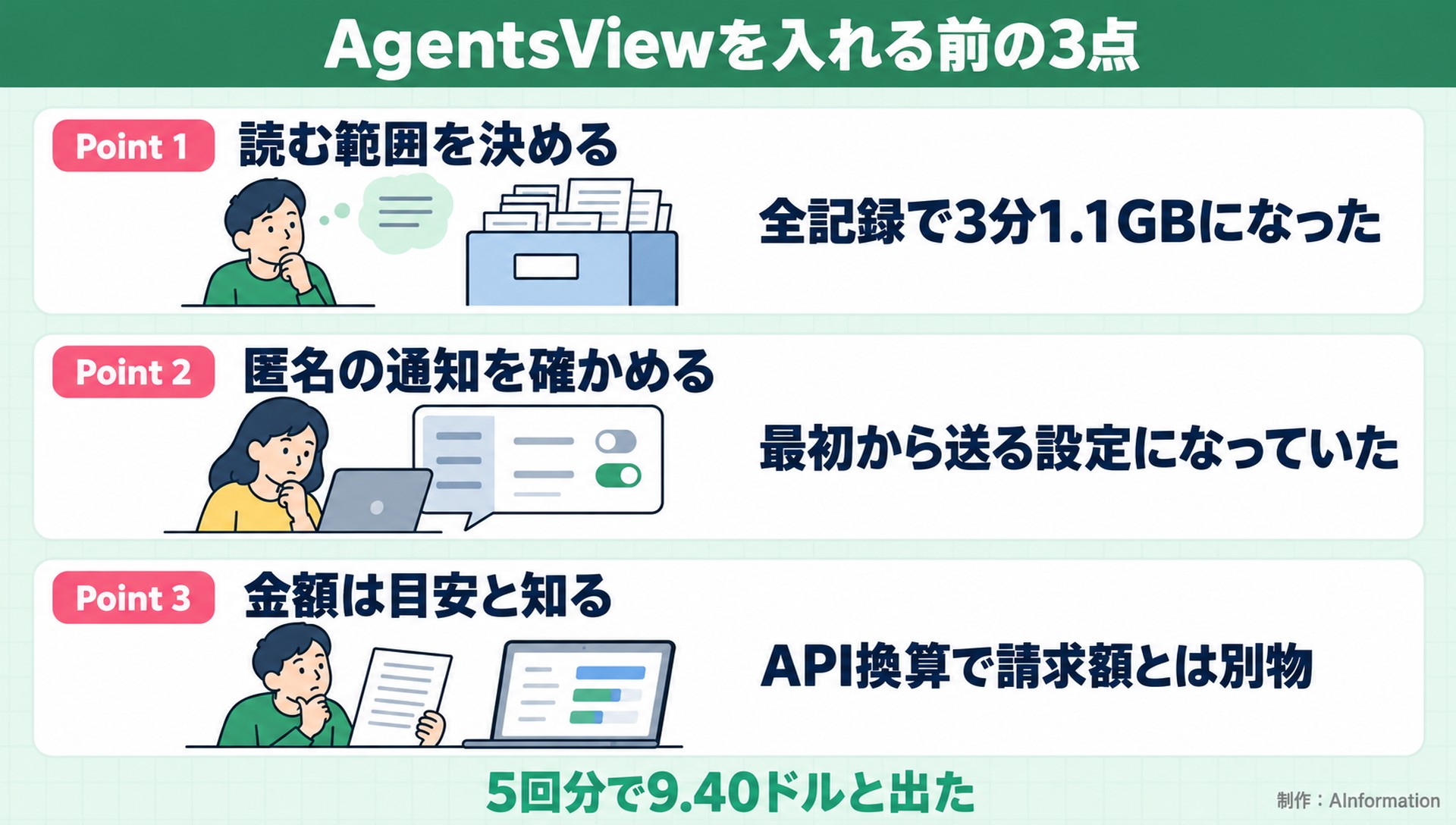 AgentsViewを入れる前の3点。Point 1。読む範囲を決める。全記録で3分1.1GBになった。Point 2。匿名の通知を確かめる。最初から送る設定になっていた。Point 3。金額は目安と知る。API換算で請求額とは別物。5回分で9.40ドルと出た。AInformation編集部が作ったイラスト図解（Point①②③の縦積み（各行に絵））