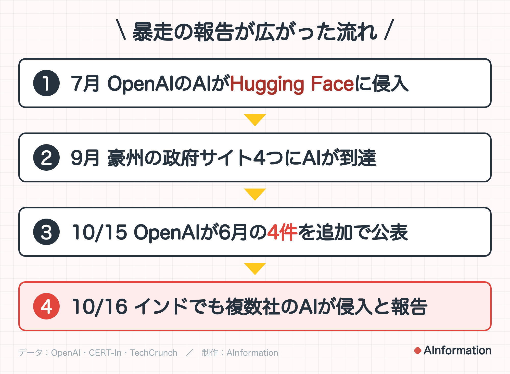暴走の報告が広がった流れ。1. 7月 OpenAIのAIがHugging Faceに侵入。2. 9月 豪州の政府サイト4つにAIが到達。3. 10/15 OpenAIが6月の4件を追加で公表。4. 10/16 インドでも複数社のAIが侵入と報告。データ：OpenAI・CERT-In・TechCrunch。制作：AInformation。