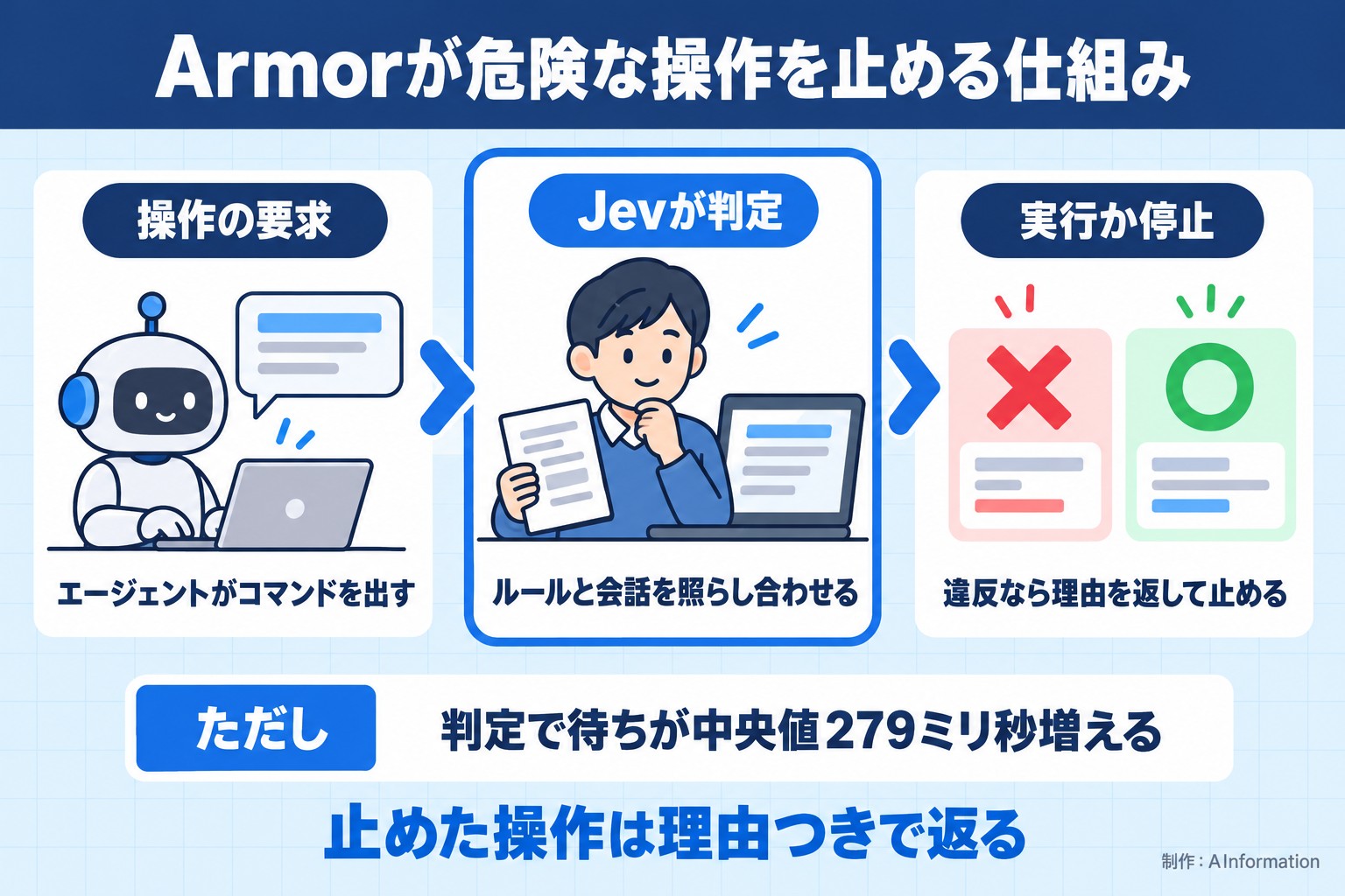 Armorが危険な操作を止める仕組み。操作の要求。エージェントがコマンドを出す。Jevが判定。ルールと会話を照らし合わせる。実行か停止。違反なら理由を返して止める。ただし 判定で待ちが中央値279ミリ秒増える。止めた操作は理由つきで返る。AInformation編集部が作ったイラスト図解（仕組みの矢印図（入口→仕組み→結果））