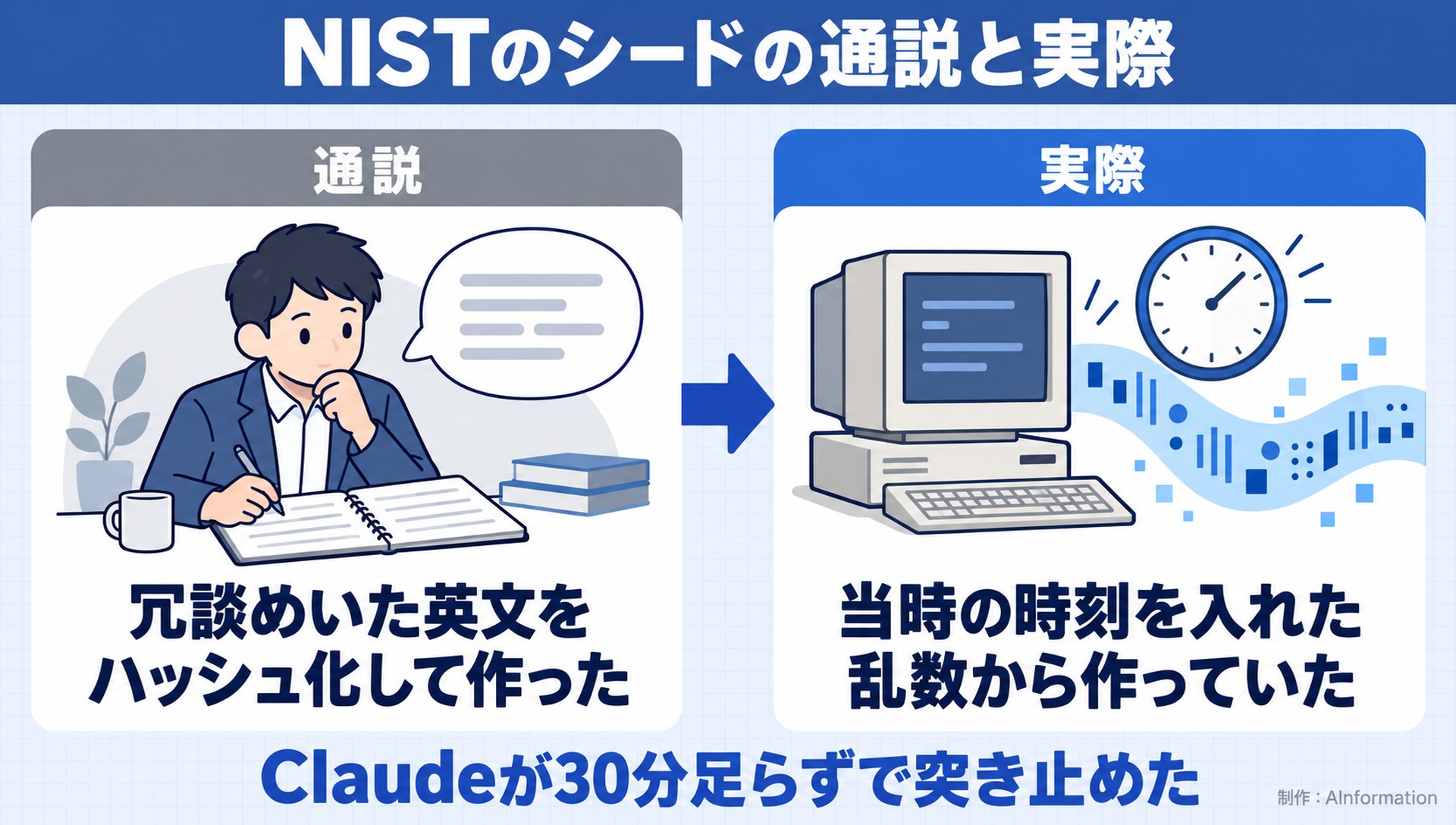 NISTのシードの通説と実際。通説。冗談めいた英文をハッシュ化して作った。実際。当時の時刻を入れた乱数から作っていた。Claudeが30分足らずで突き止めた。AInformation編集部が作ったイラスト図解（前と後の場面）