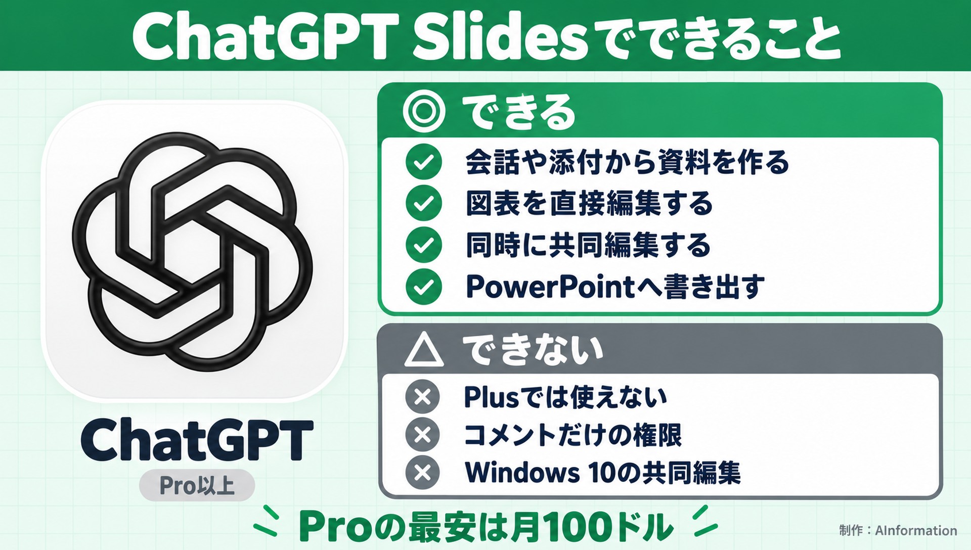 ChatGPT Slidesでできること。ChatGPT。Pro以上。できる。会話や添付から資料を作る。図表を直接編集する。同時に共同編集する。PowerPointへ書き出す。できない。Plusでは使えない。コメントだけの権限。Windows 10の共同編集。Proの最安は月100ドル。AInformation編集部が作ったイラスト図解（1本のできる／できない）