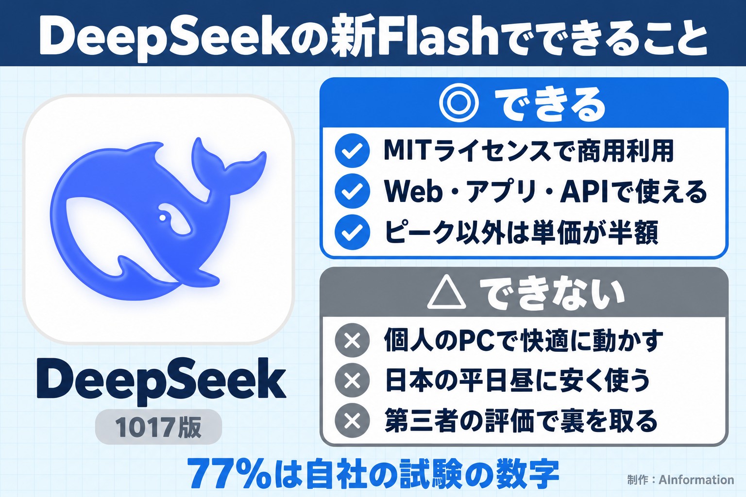 DeepSeekの新Flashでできること。DeepSeek。1017版。できる。MITライセンスで商用利用。Web・アプリ・APIで使える。ピーク以外は単価が半額。できない。個人のPCで快適に動かす。日本の平日昼に安く使う。第三者の評価で裏を取る。77%は自社の試験の数字。AInformation編集部が作ったイラスト図解（1本のできる／できない）