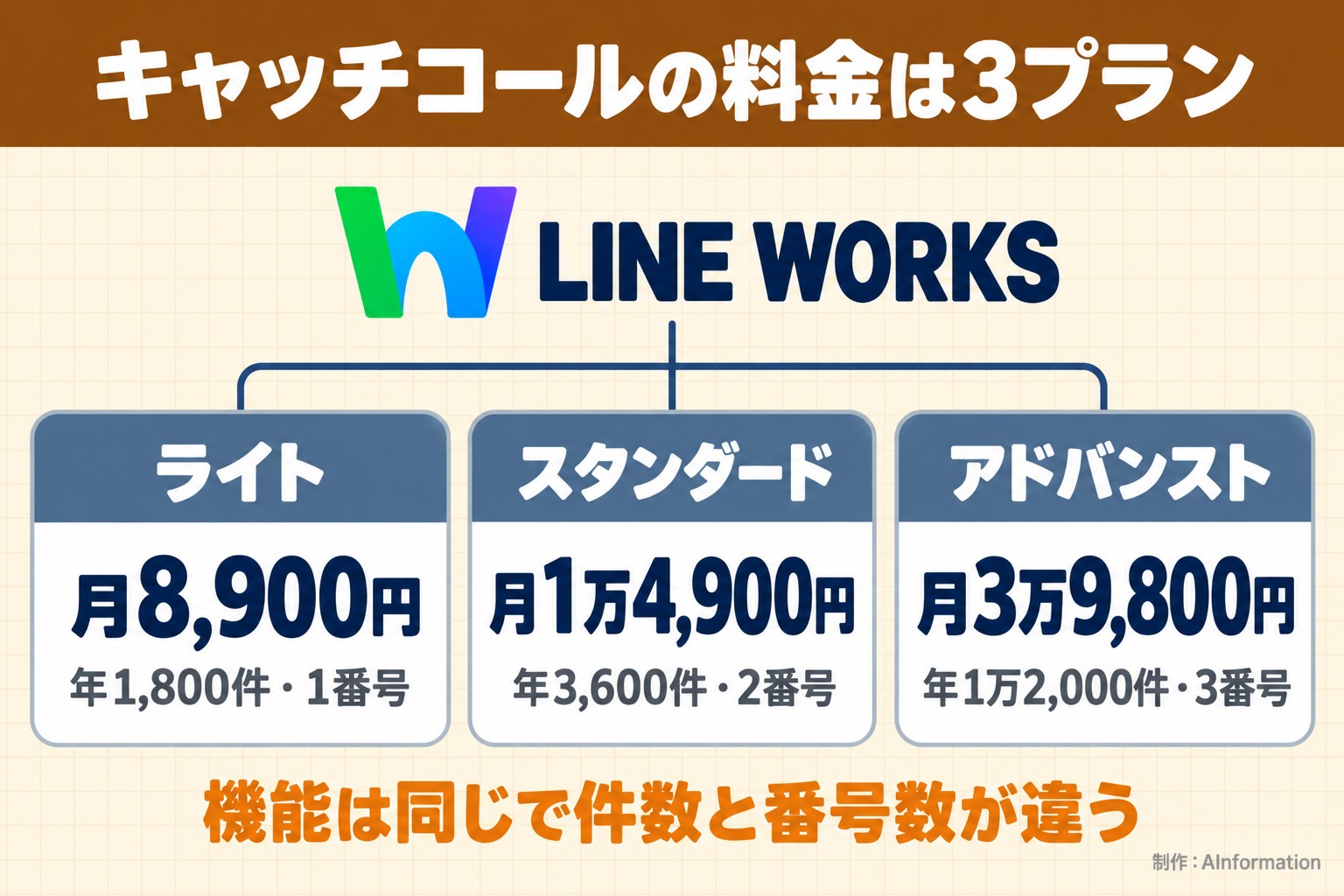 キャッチコールの料金は3プラン。LINE WORKS。ライト。月8,900円。年1,800件・1番号。スタンダード。月1万4,900円。年3,600件・2番号。アドバンスト。月3万9,800円。年1万2,000件・3番号。機能は同じで件数と番号数が違う。AInformation編集部が作ったイラスト図解（1本のプランの枝分かれ）