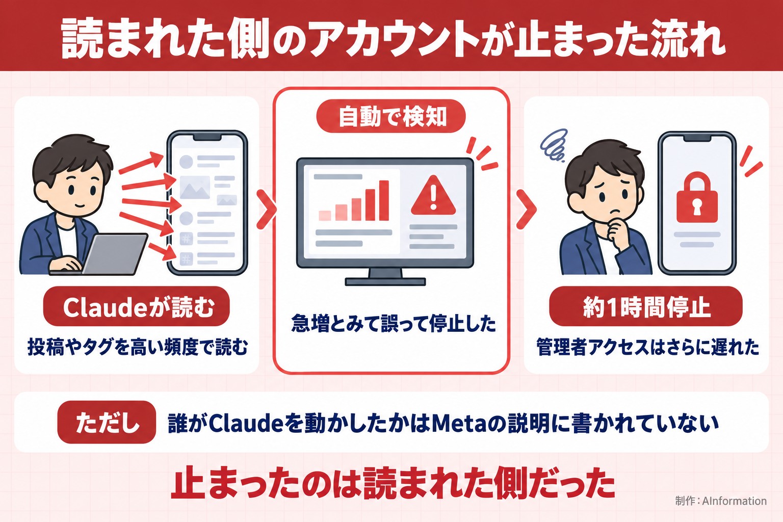 読まれた側のアカウントが止まった流れ。Claudeが読む。投稿やタグを高い頻度で読む。自動で検知。急増とみて誤って停止した。約1時間停止。管理者アクセスはさらに遅れた。ただし 誰がClaudeを動かしたかはMetaの説明に書かれていない。止まったのは読まれた側だった。AInformation編集部が作ったイラスト図解（仕組みの矢印図（入口→仕組み→結果））