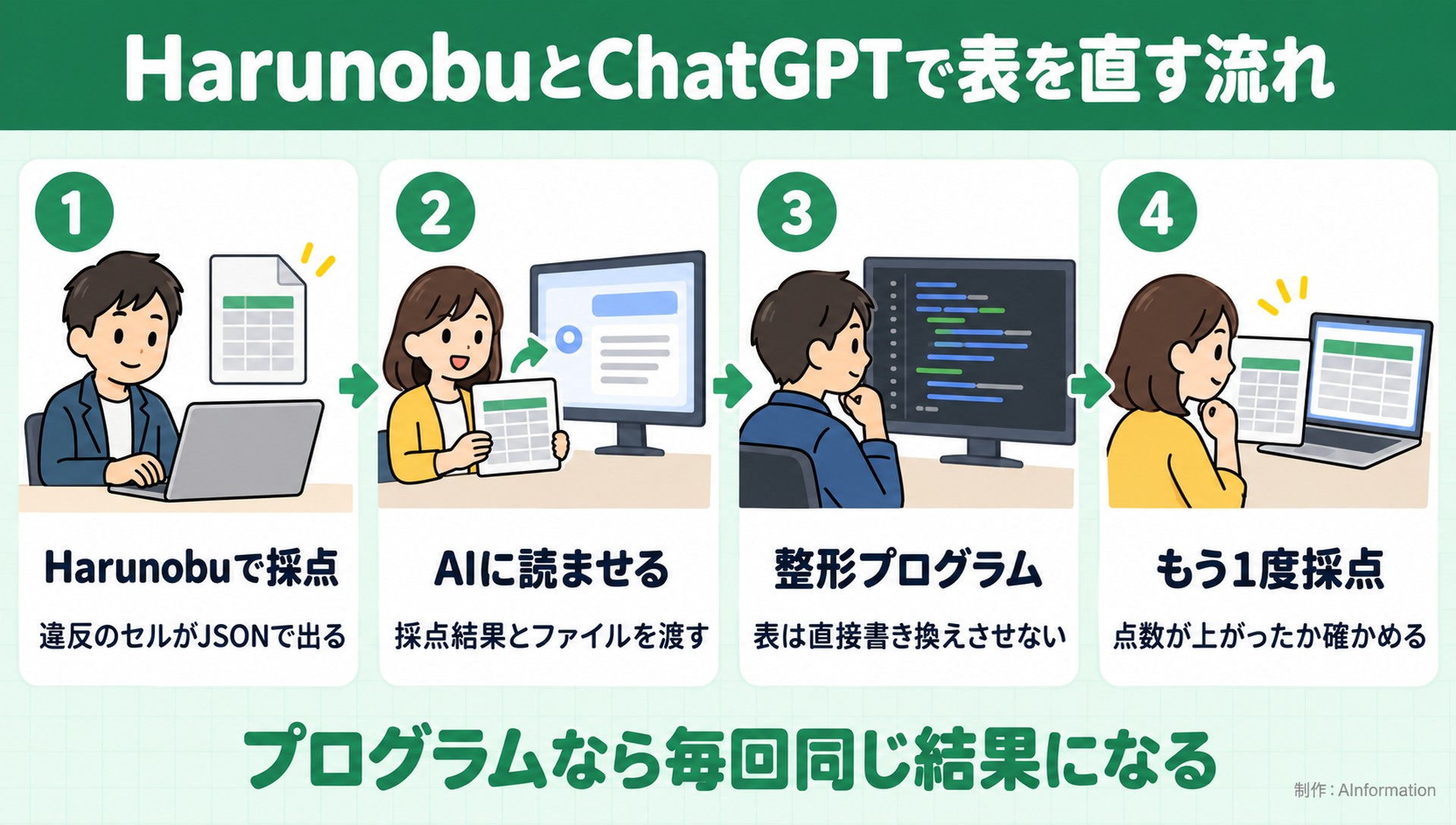 HarunobuとChatGPTで表を直す流れ。Harunobuで採点。違反のセルがJSONで出る。AIに読ませる。採点結果とファイルを渡す。整形プログラム。表は直接書き換えさせない。もう1度採点。点数が上がったか確かめる。プログラムなら毎回同じ結果になる。AInformation編集部が作ったイラスト図解（横並びの手順コマ）